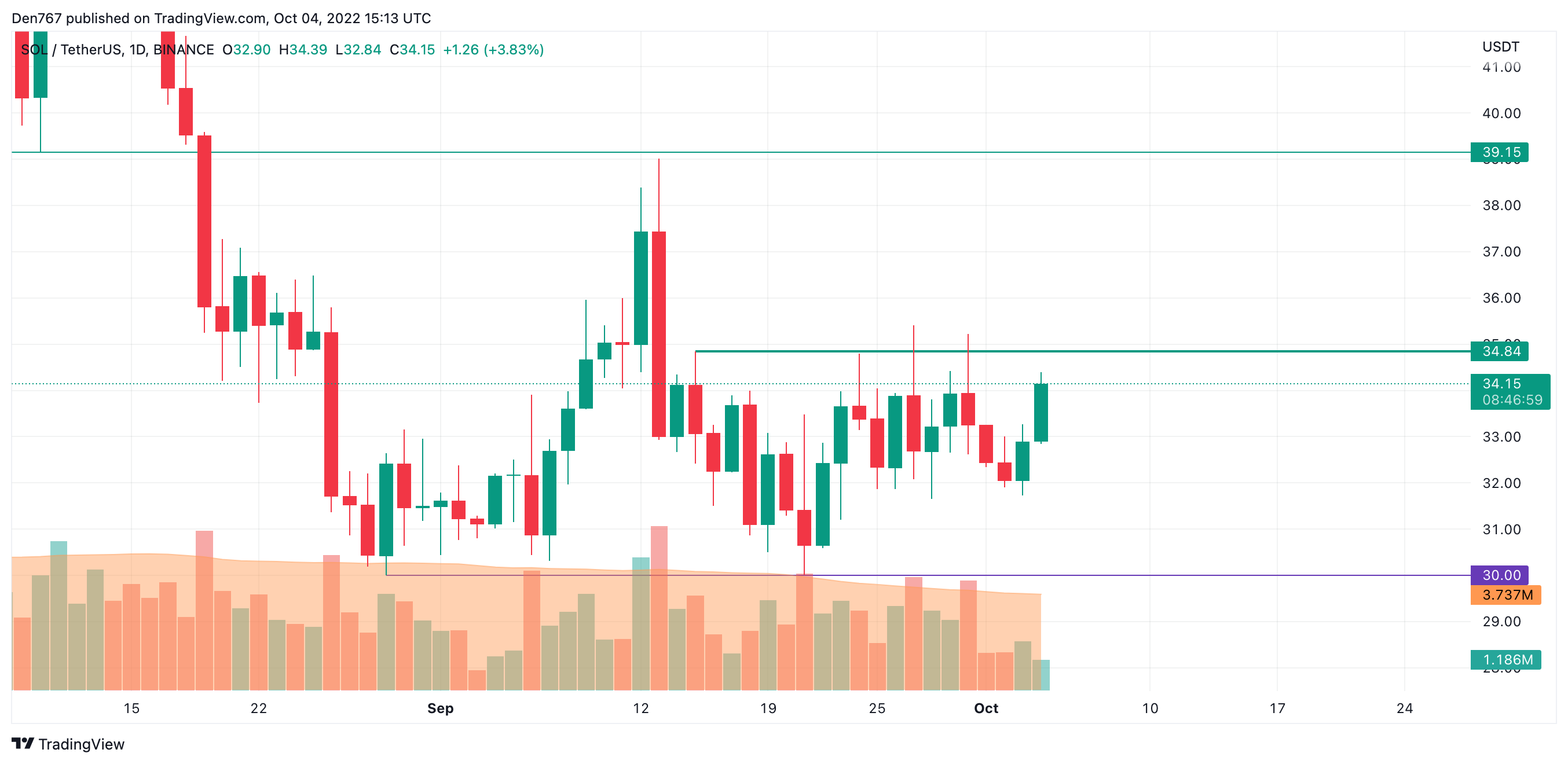 SOL/USD chart by Trading View