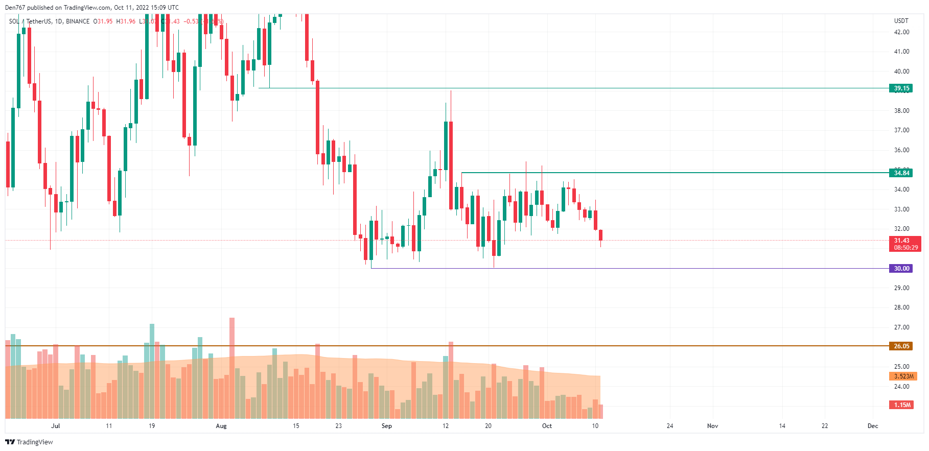 Gráfico SOL / USD por TradingView