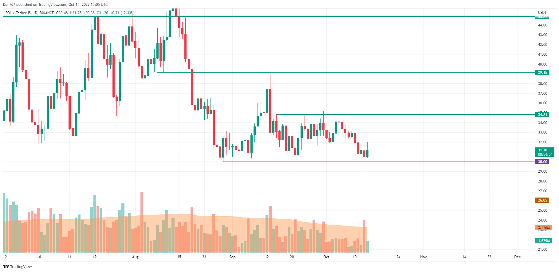 SOL/USD chart by TradingView