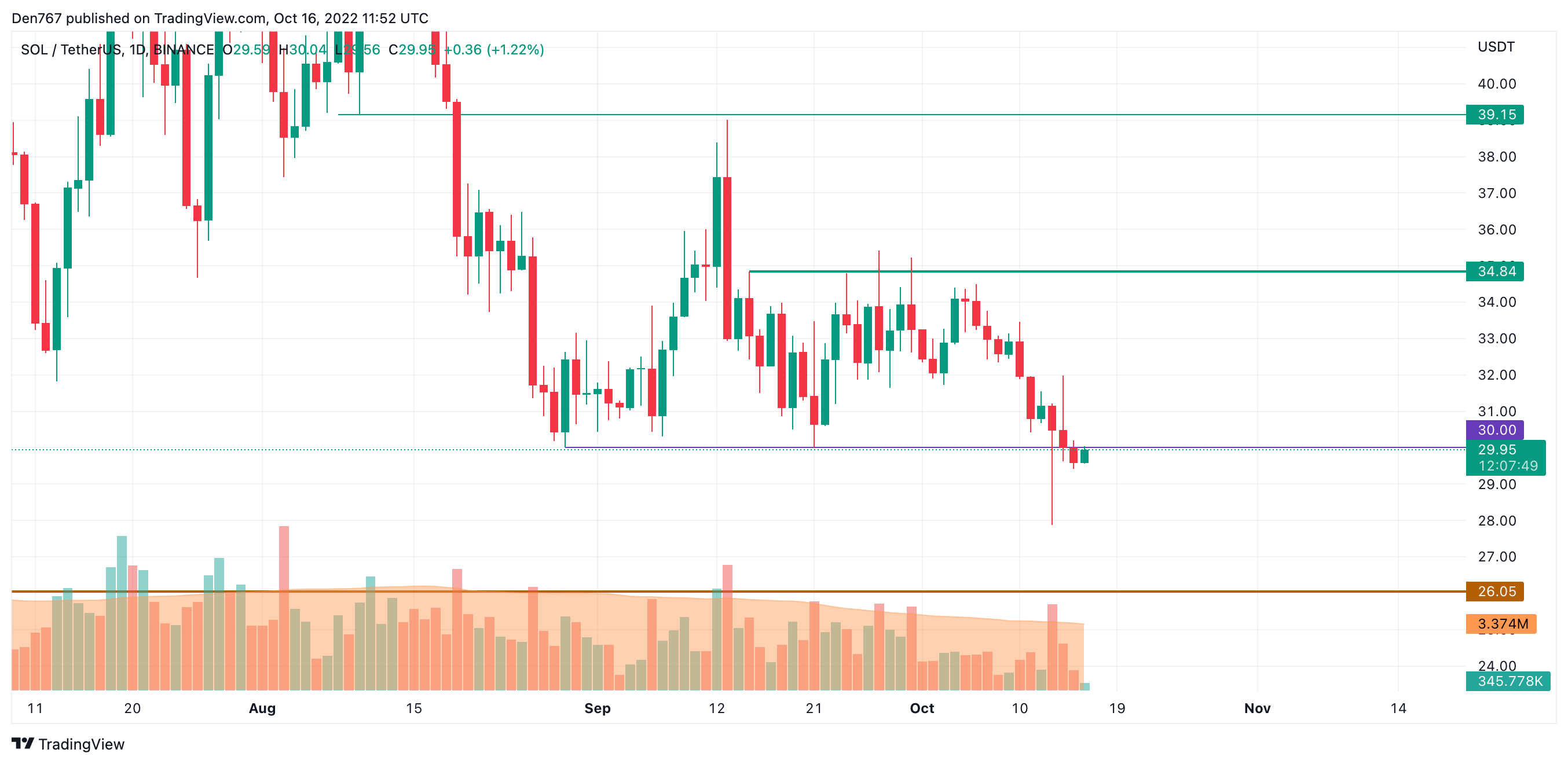 SOL/USD chart by Trading View