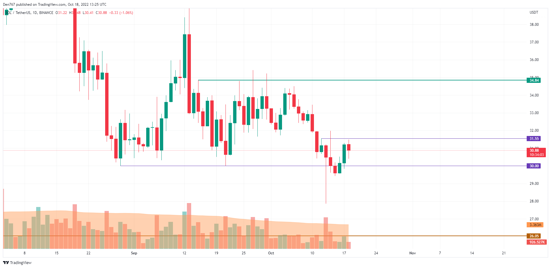 SOL/USD-diagram av TradingView