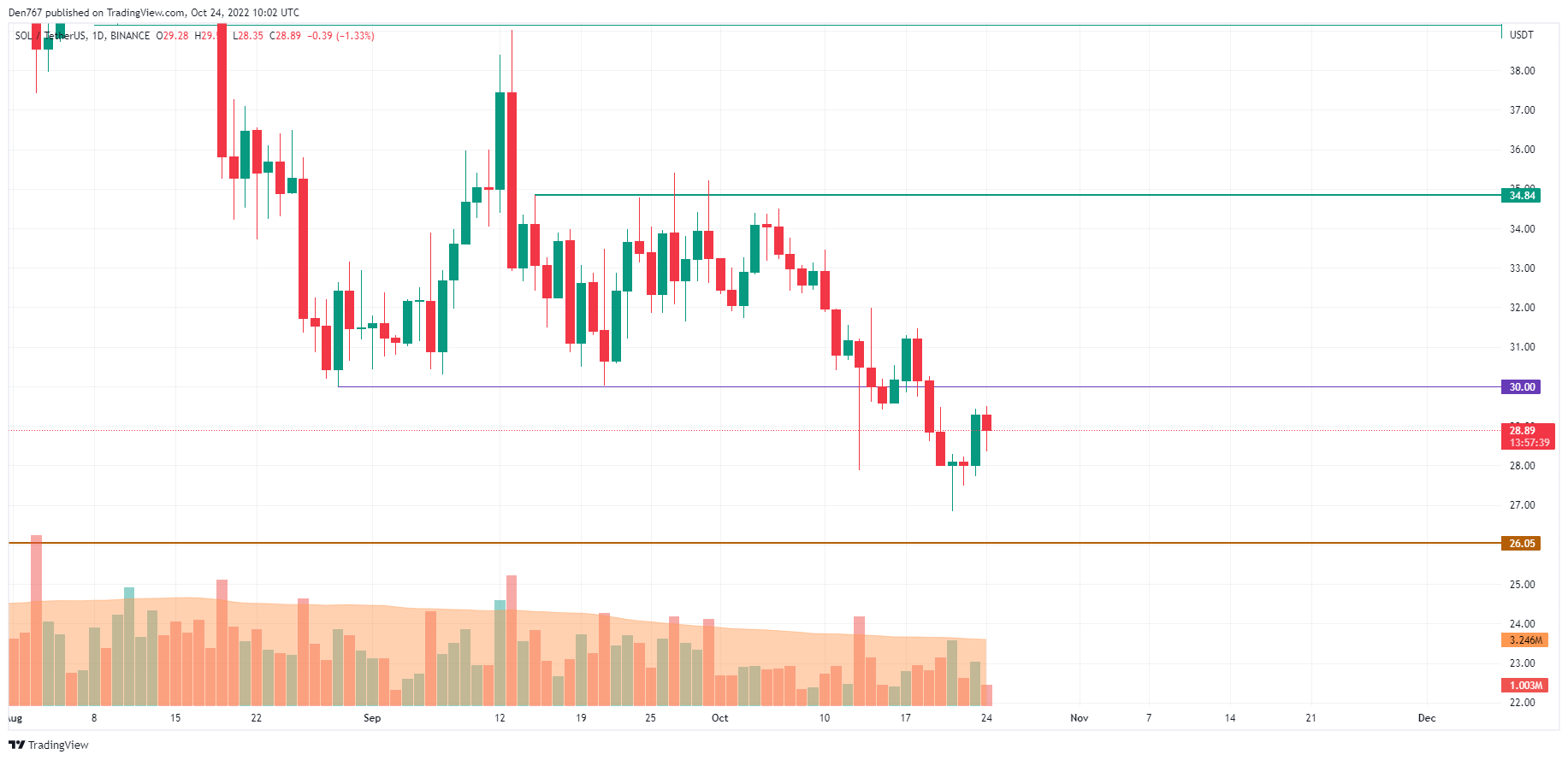 SOL/USD chart by TradingView