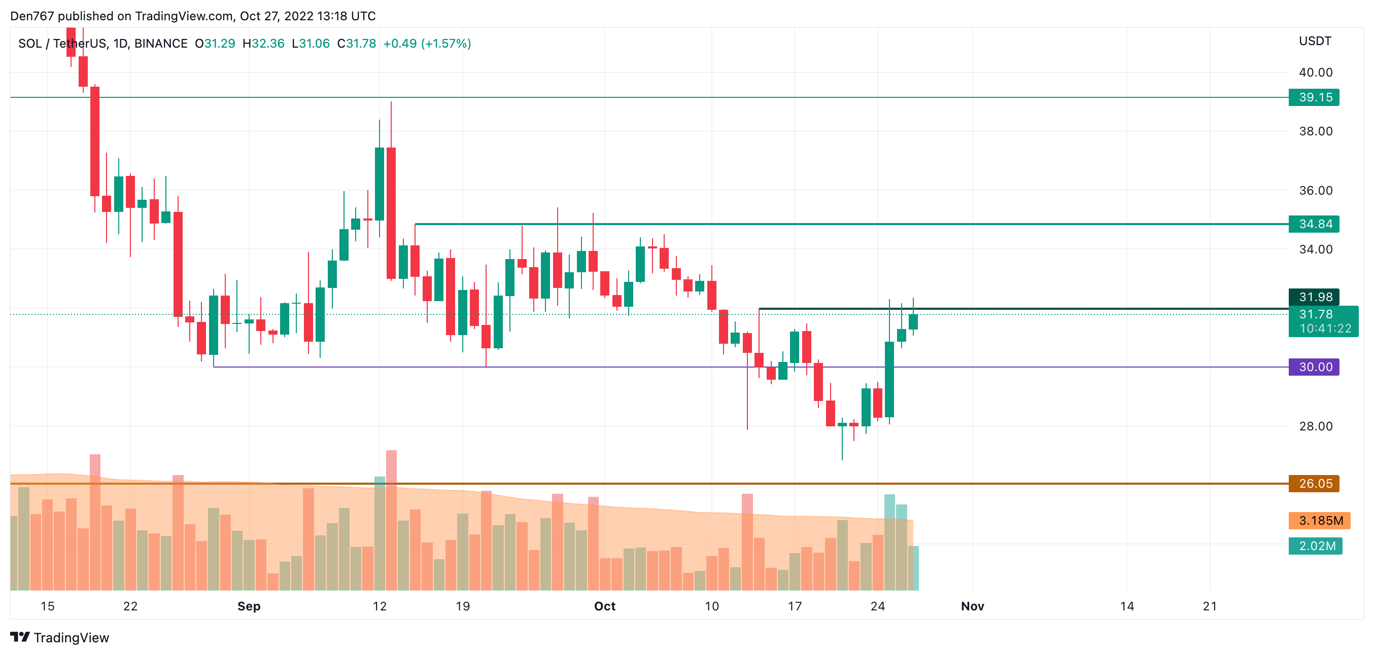 SOL/USD chart by Trading View