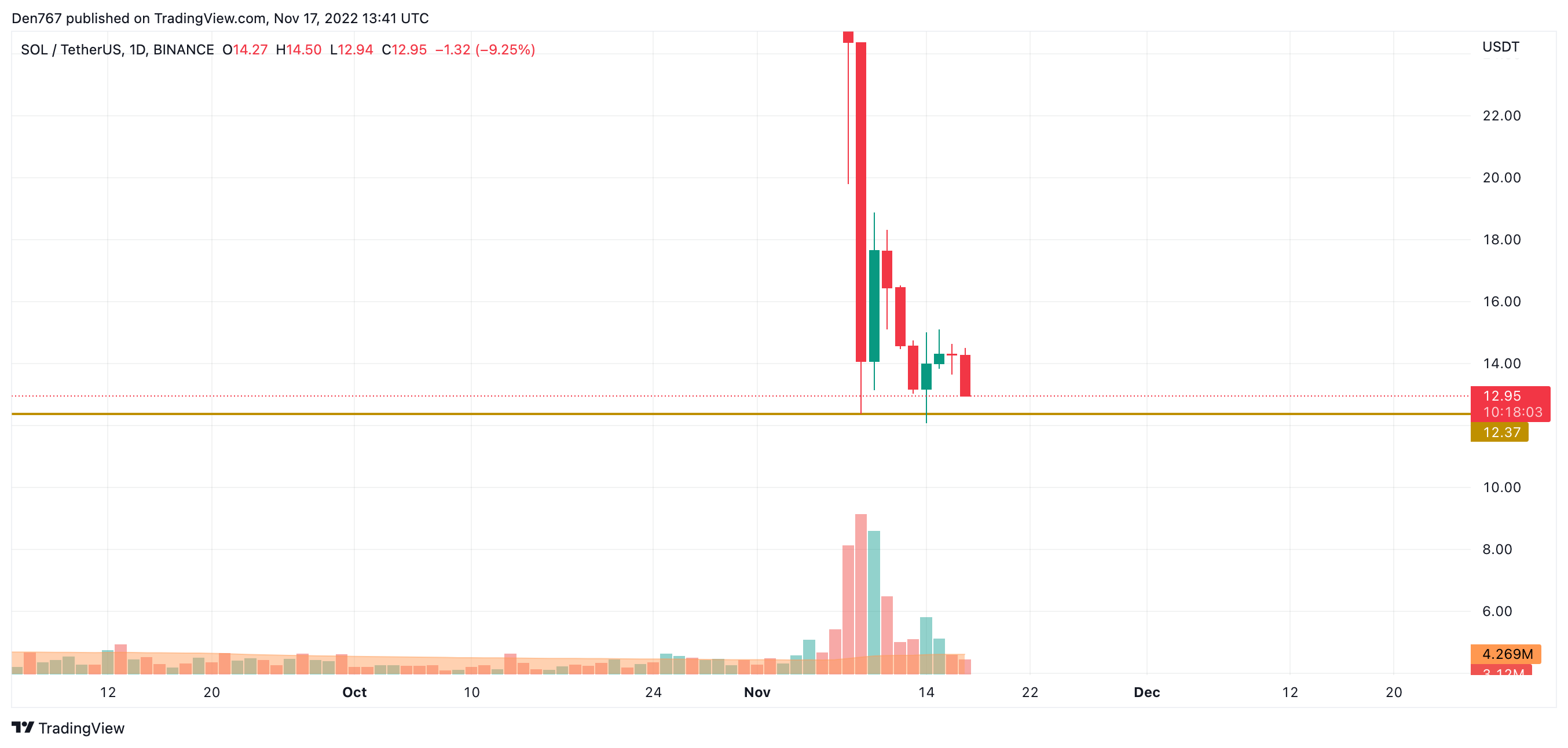 SOL/USD chart by Trading View