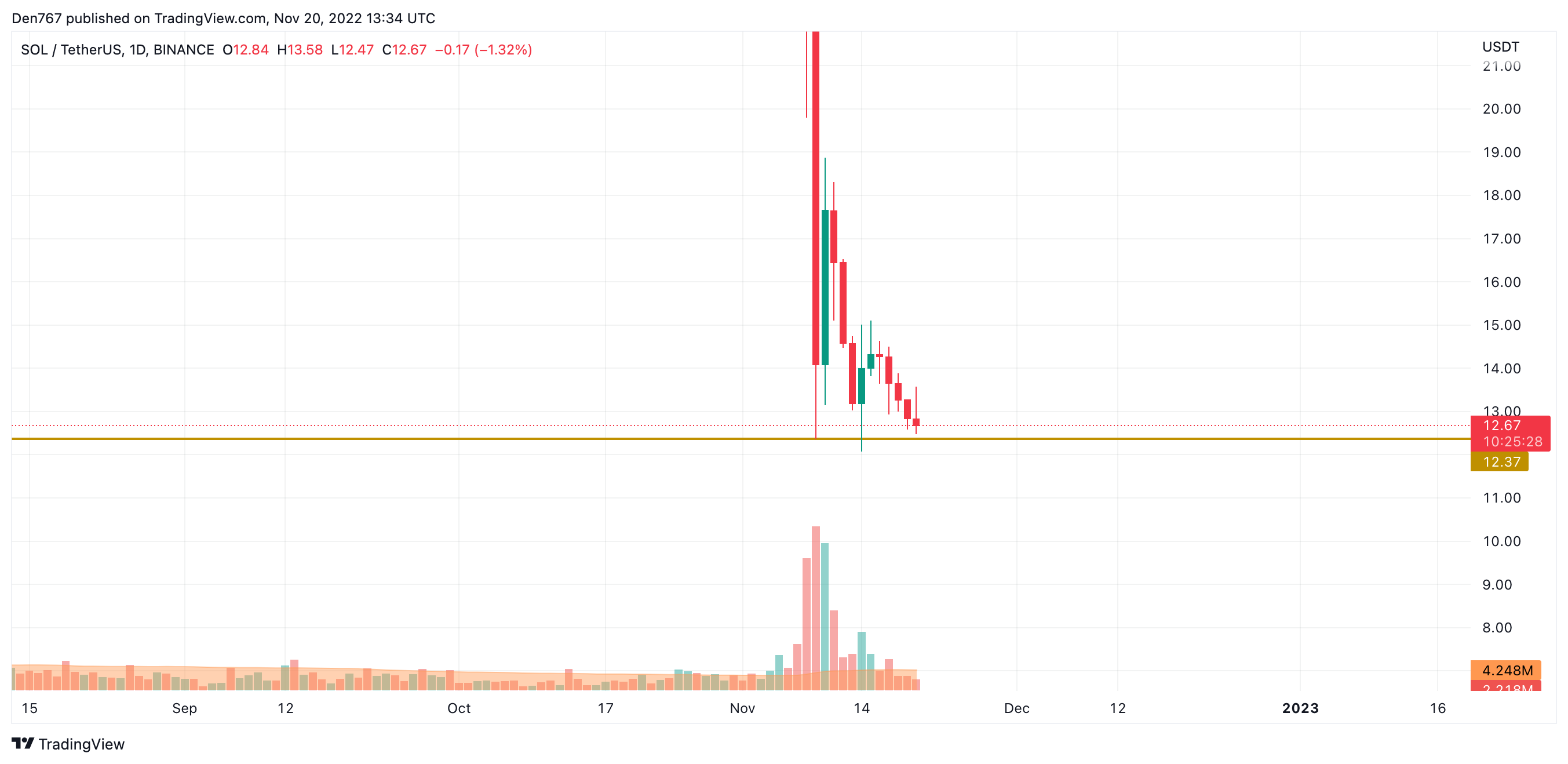 SOL/USD chart by Trading View