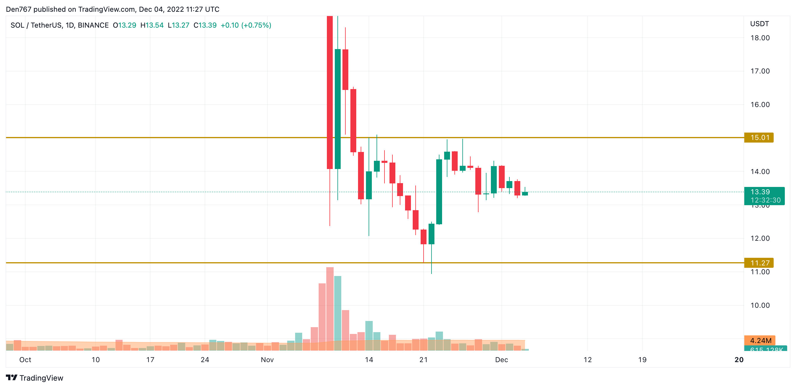 SOL/USD diagramma pēc tirdzniecības skata