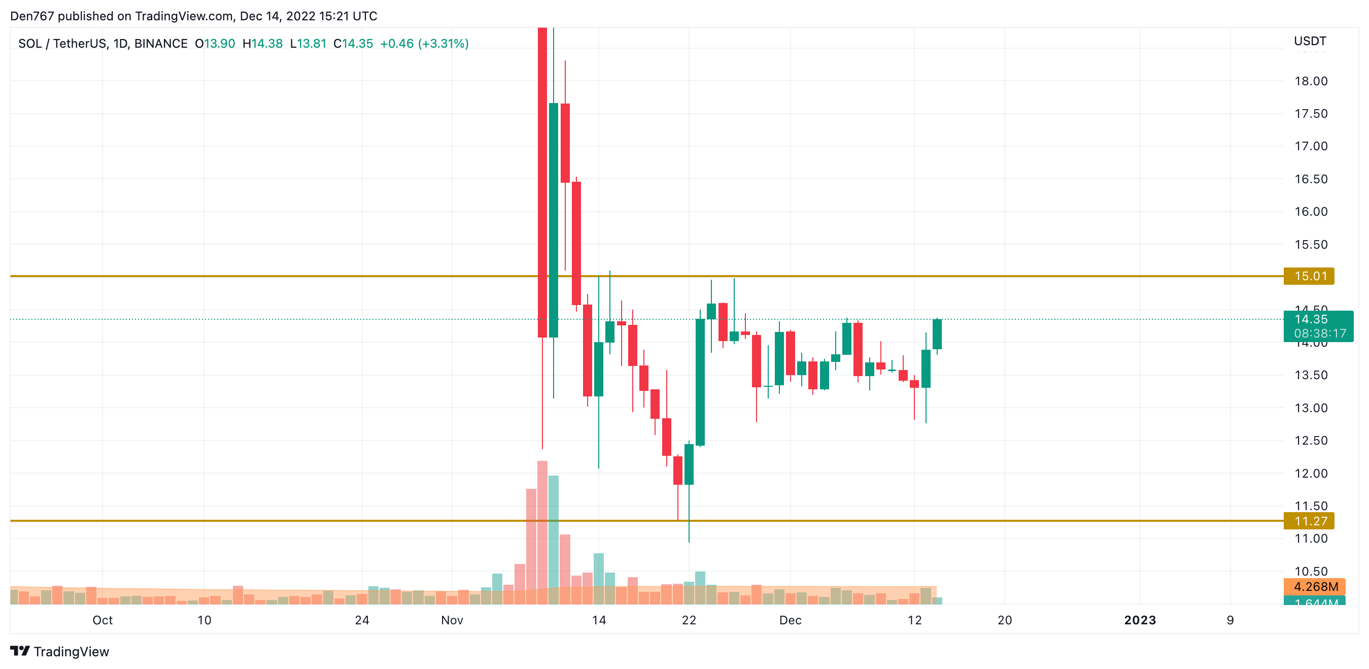 SOL/USD chart by Trading View