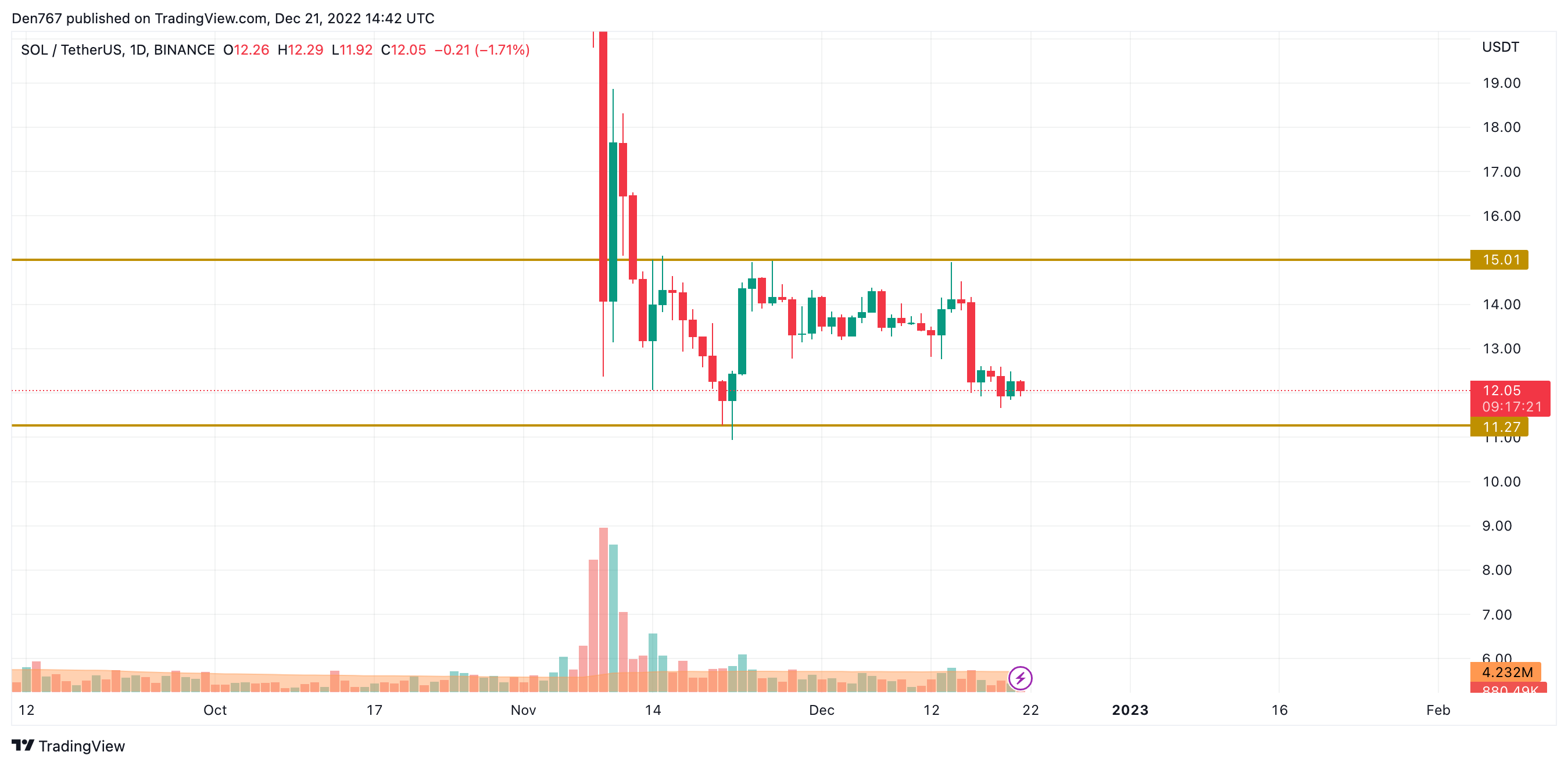 SOL/USD chart by Trading View