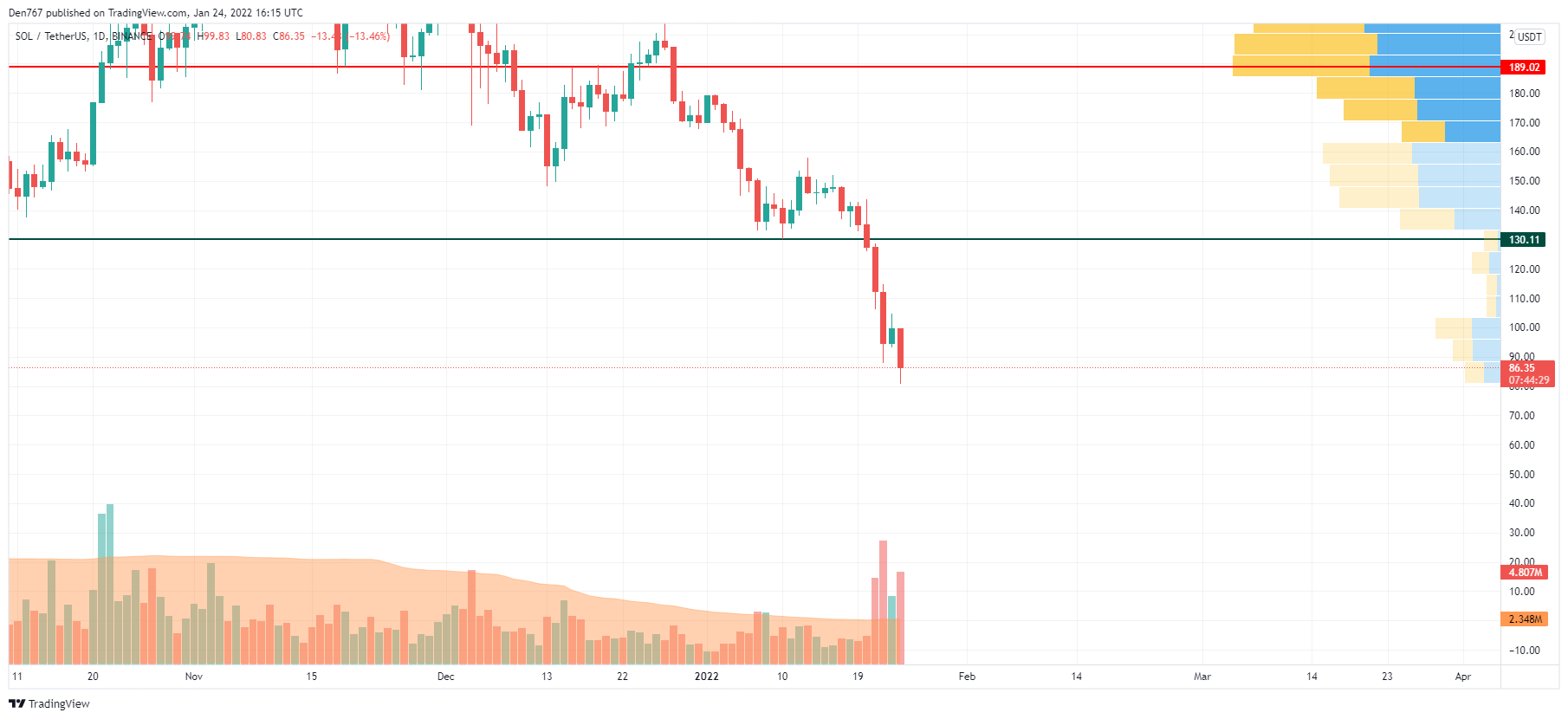 Graphique SOL/USD par TradingView