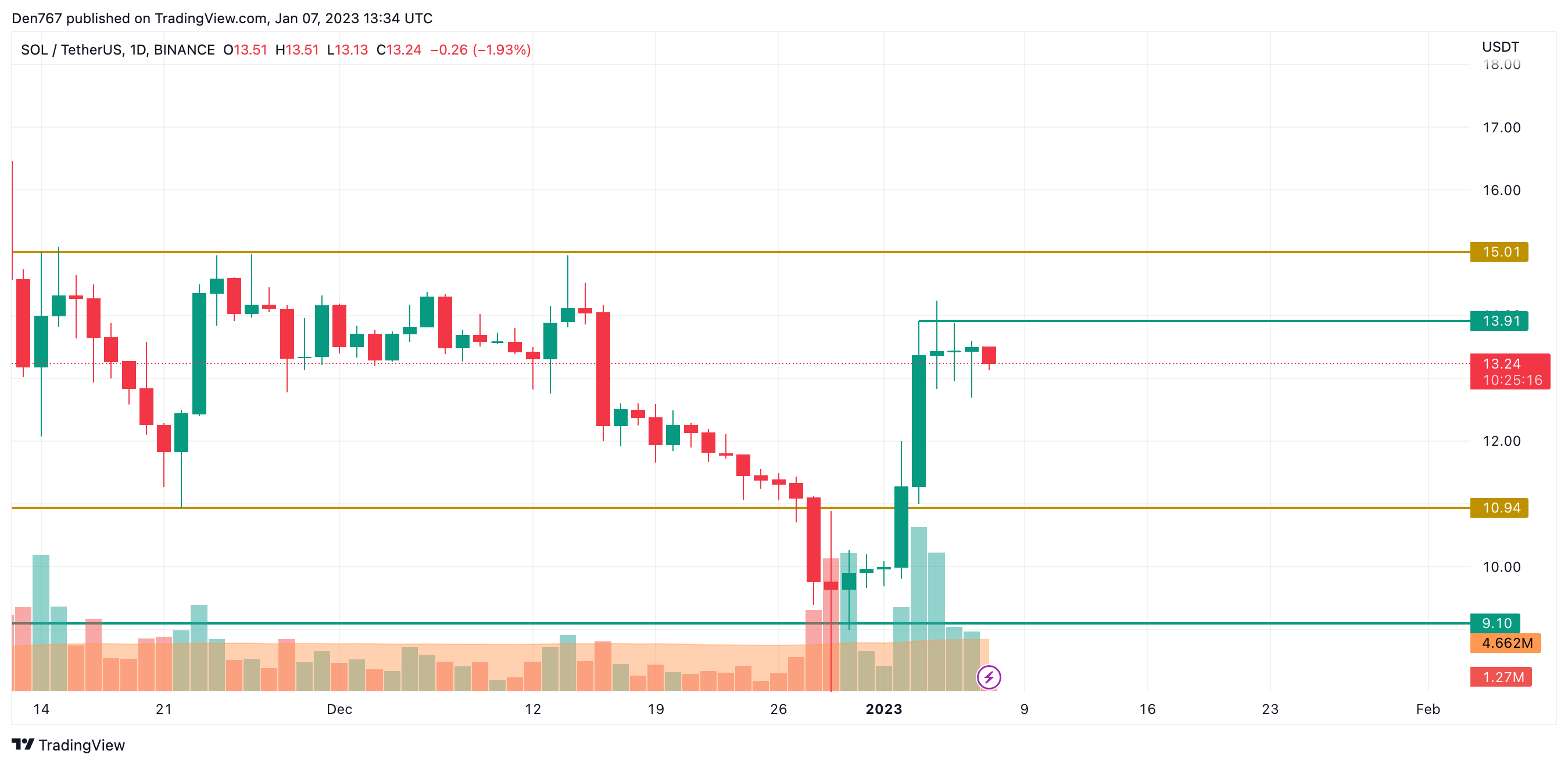 SOL/USD illustration  by Trading View