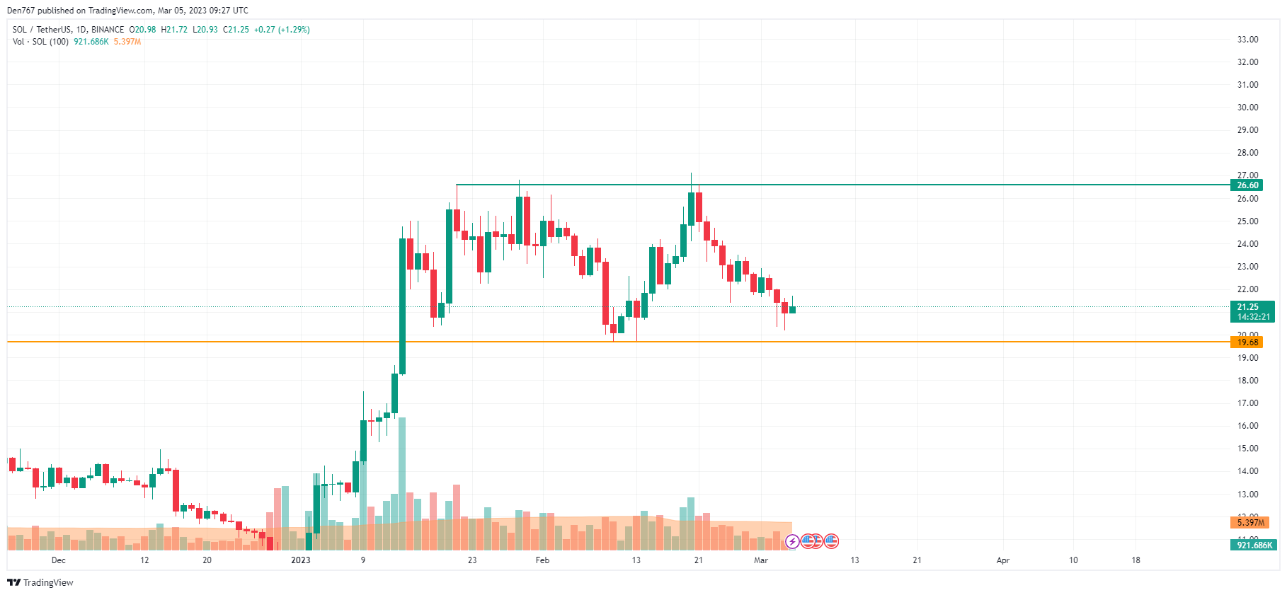 SOL/USD chart by TradingView