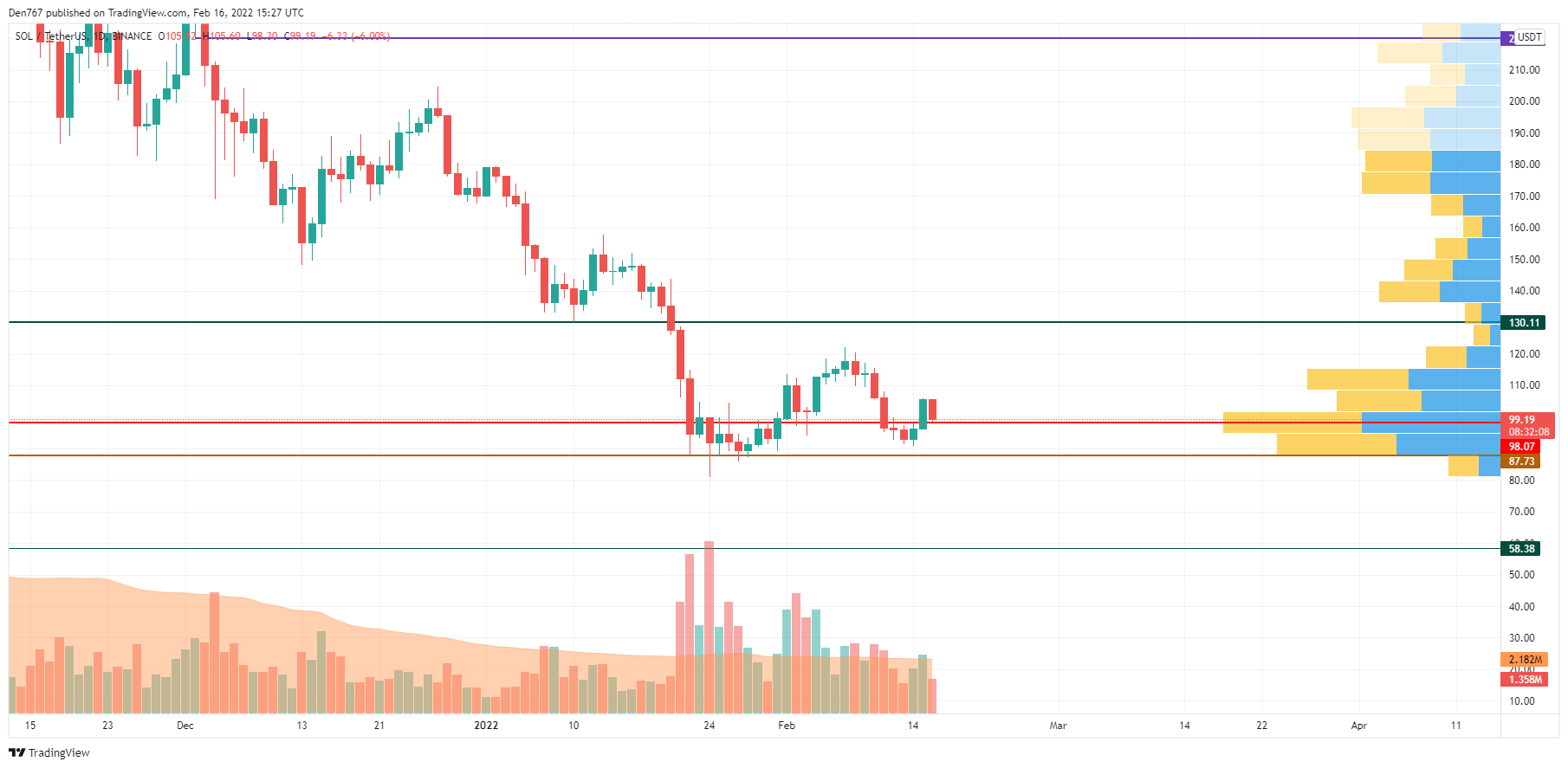 SOL/USD chart by TradingView