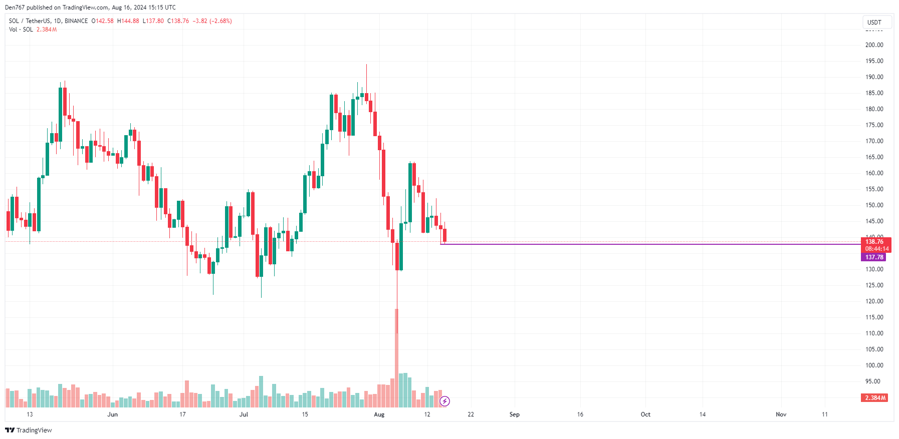 8月16日のBNB、ADA、SOLの予測