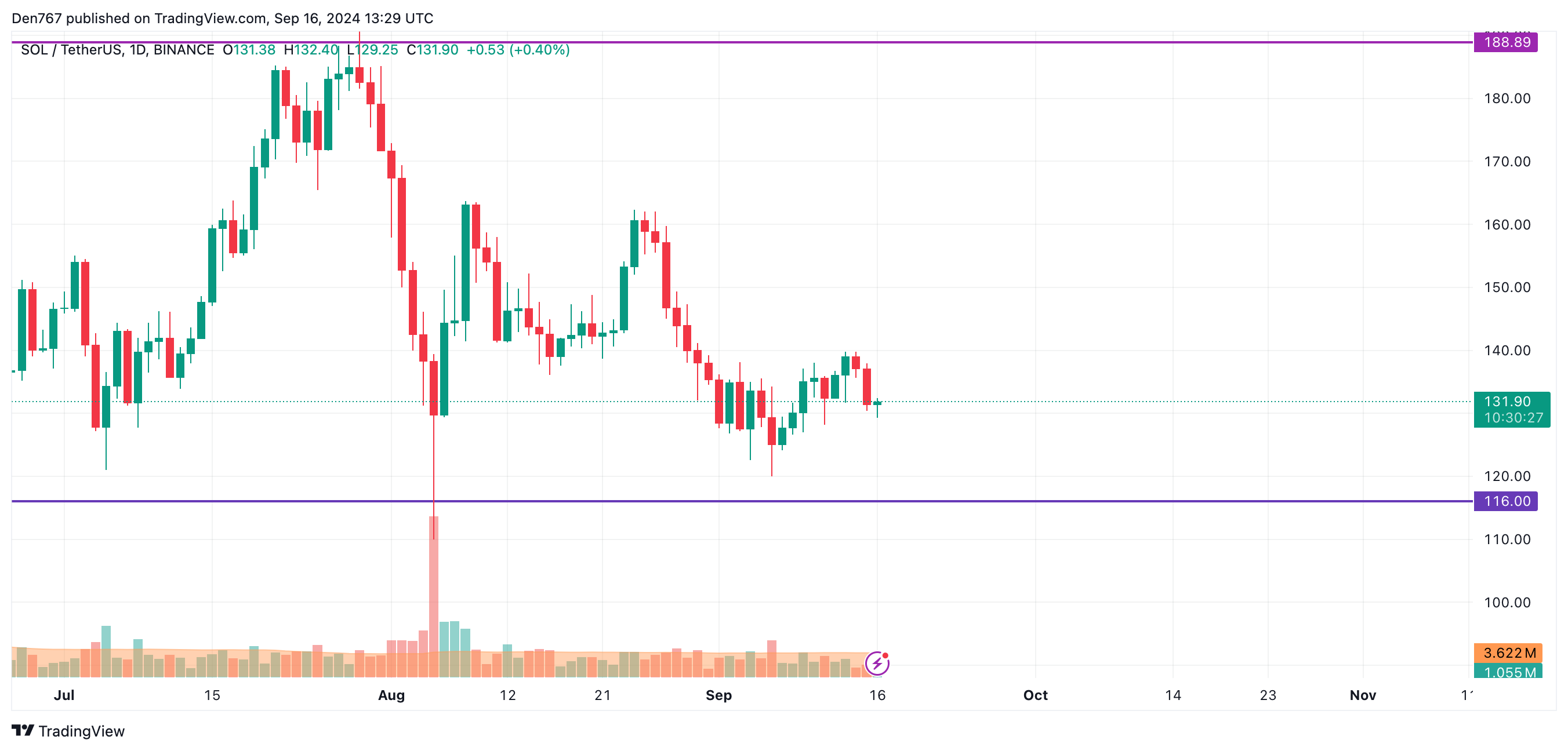 SOL and ADA Price Prediction for September 16