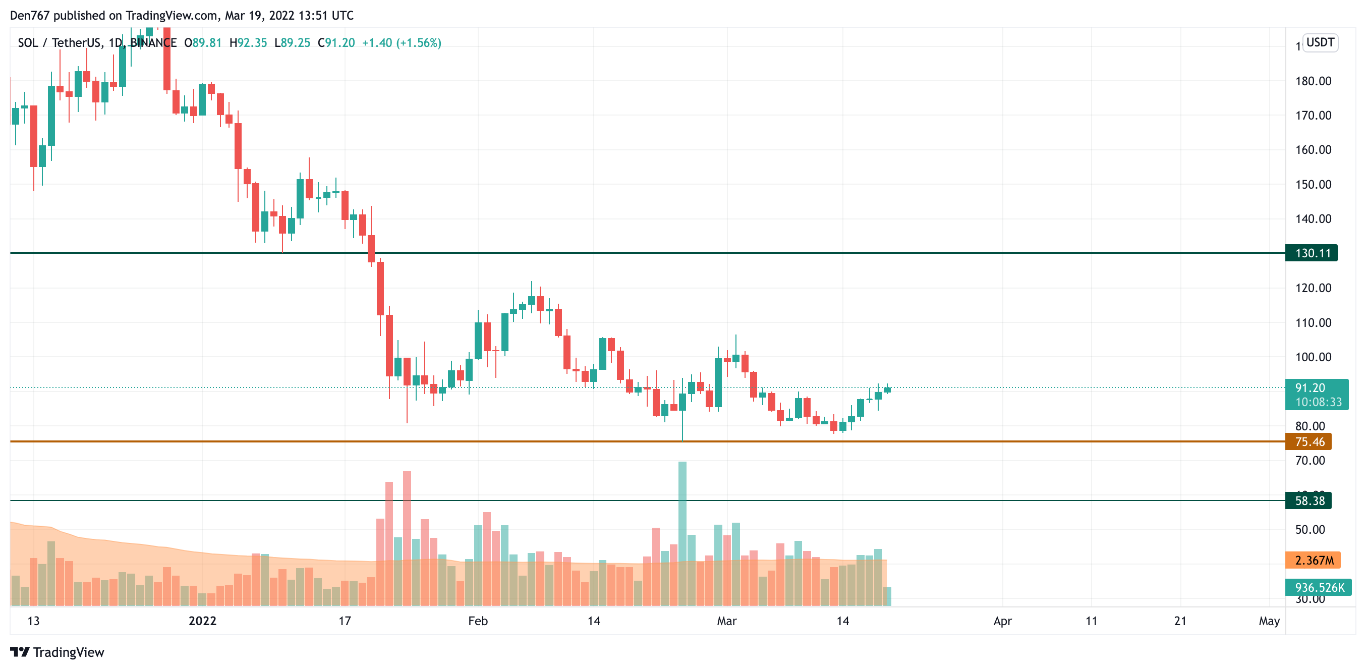 SOL/USD chart by TradingView