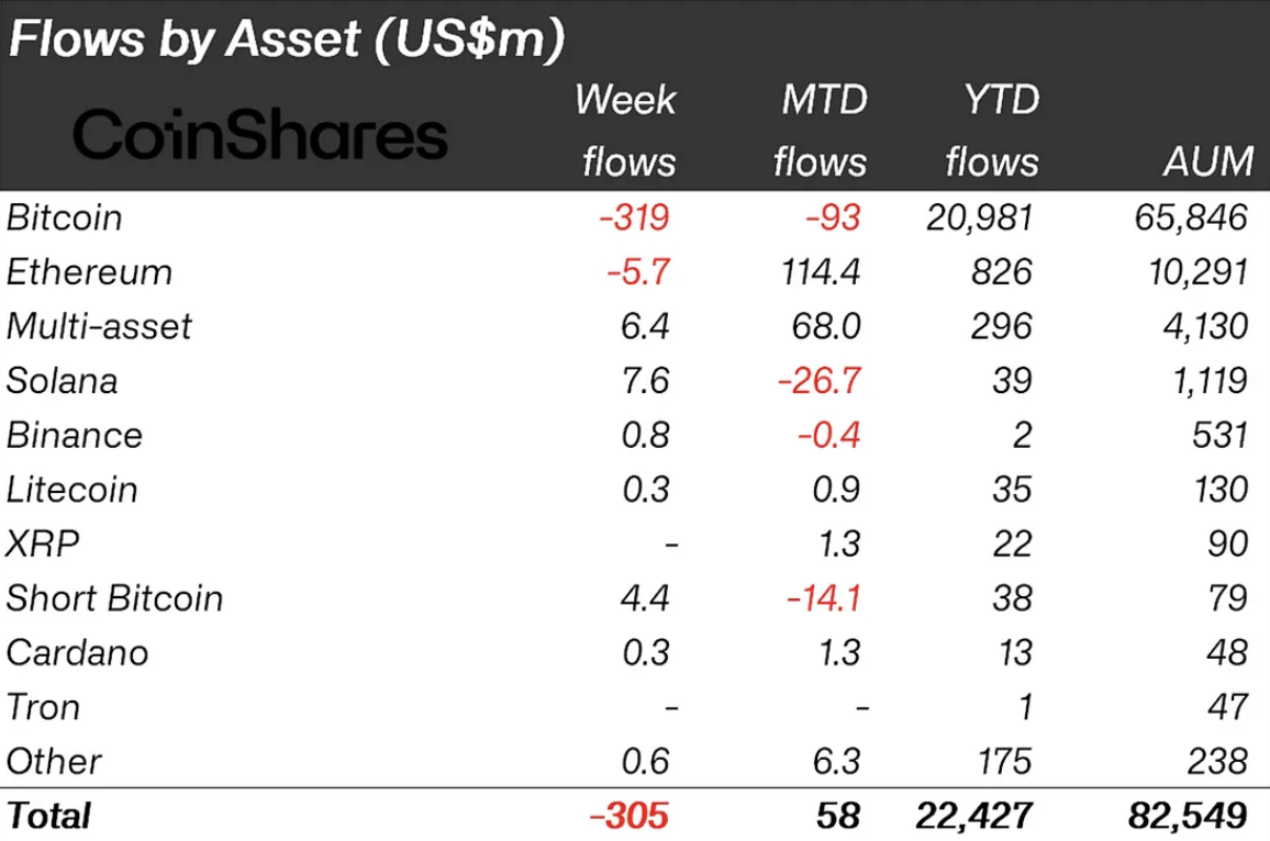 Solana dispara 7.600% em fluxos de fundos antes da estreia do ETF Solana