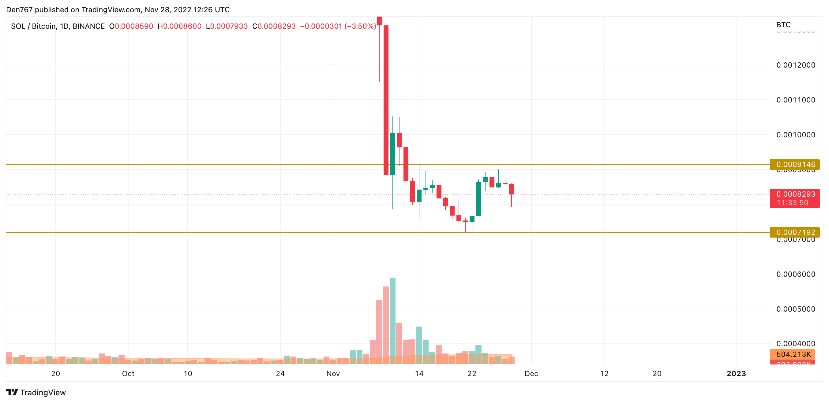 SOL/BTC diagramma, ko izveidojis TradingView