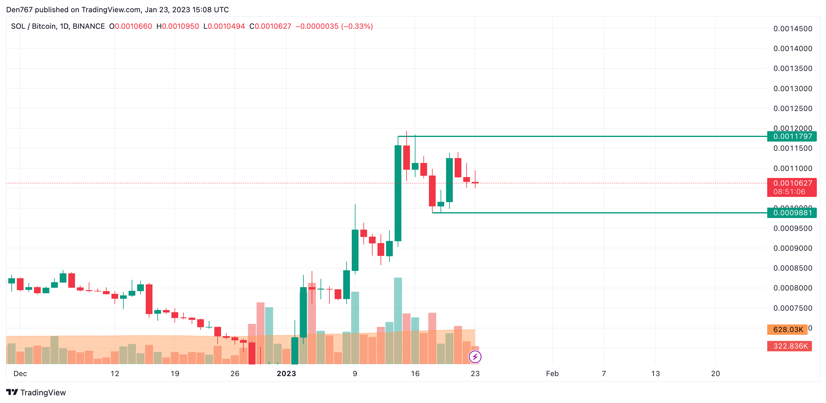 Gráfico SOL/BTC de TradingView