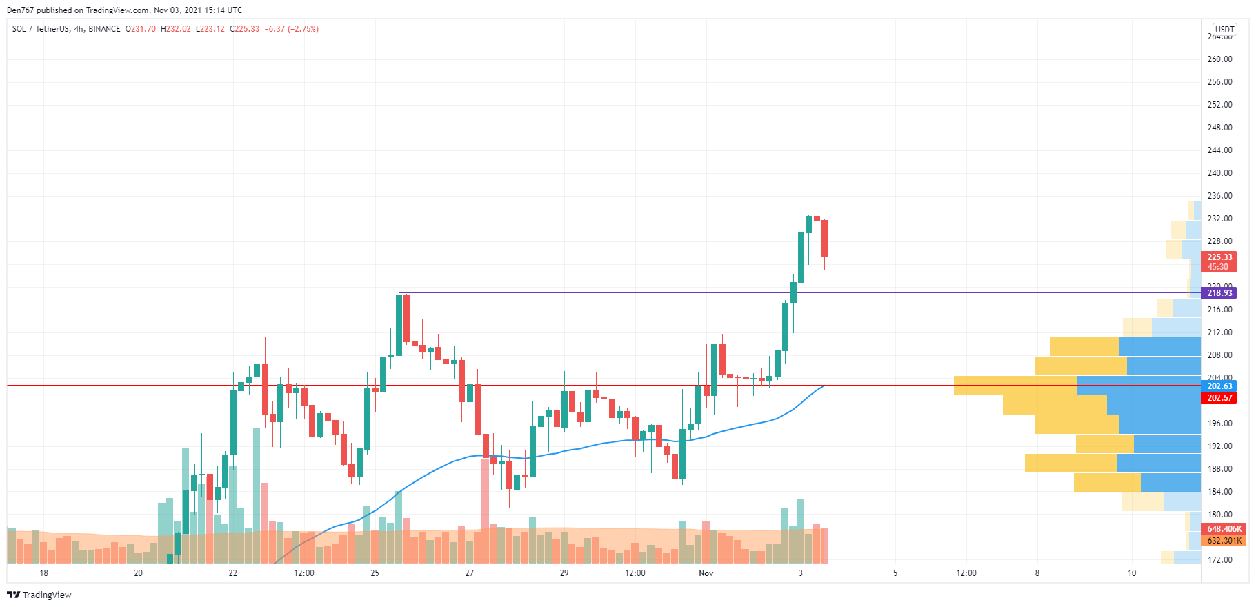 SOL/USD chart by TradingView