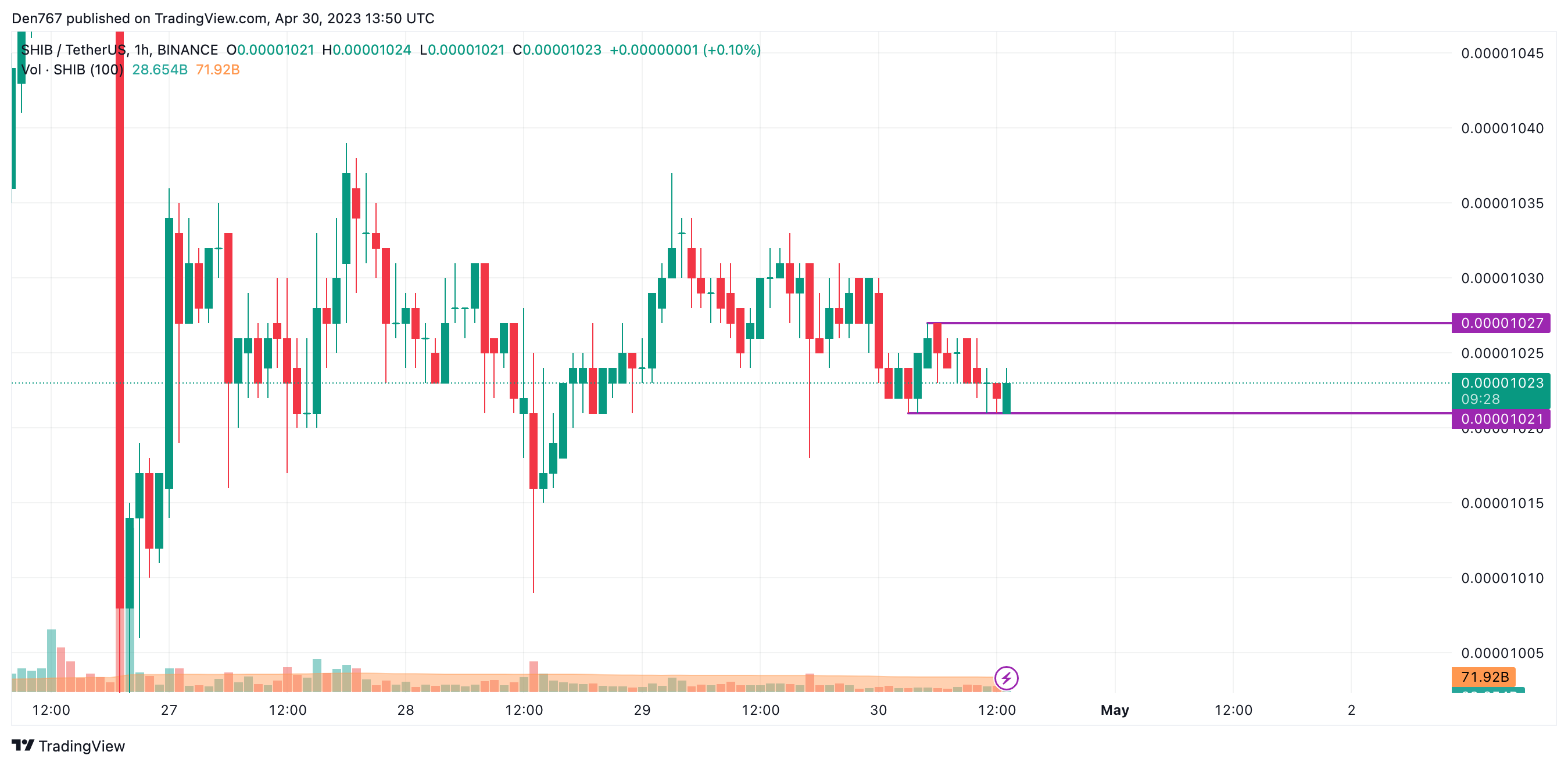 SHIB/USD chart by Trading View