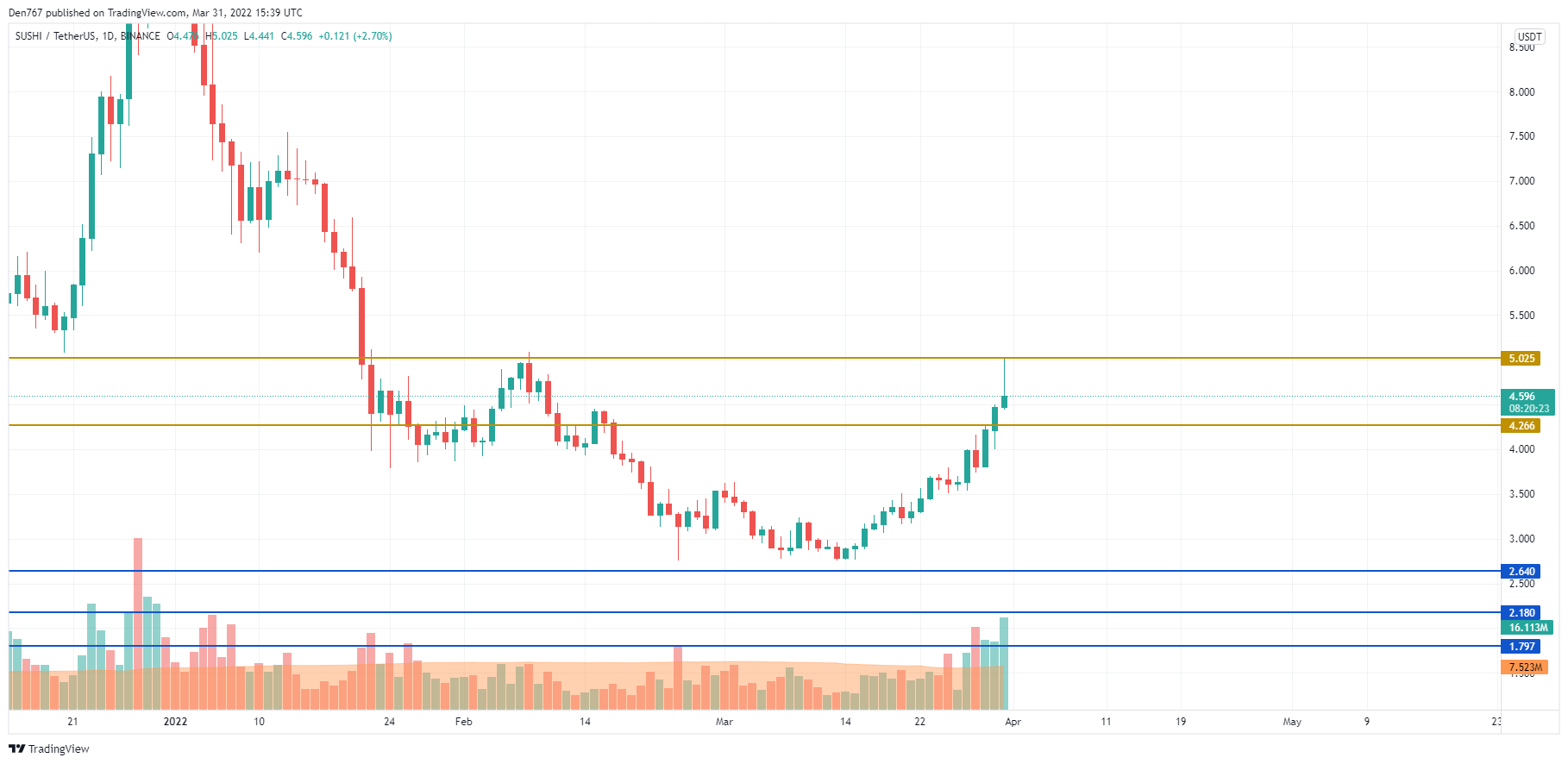 SUSHI/USD chart by Trading View