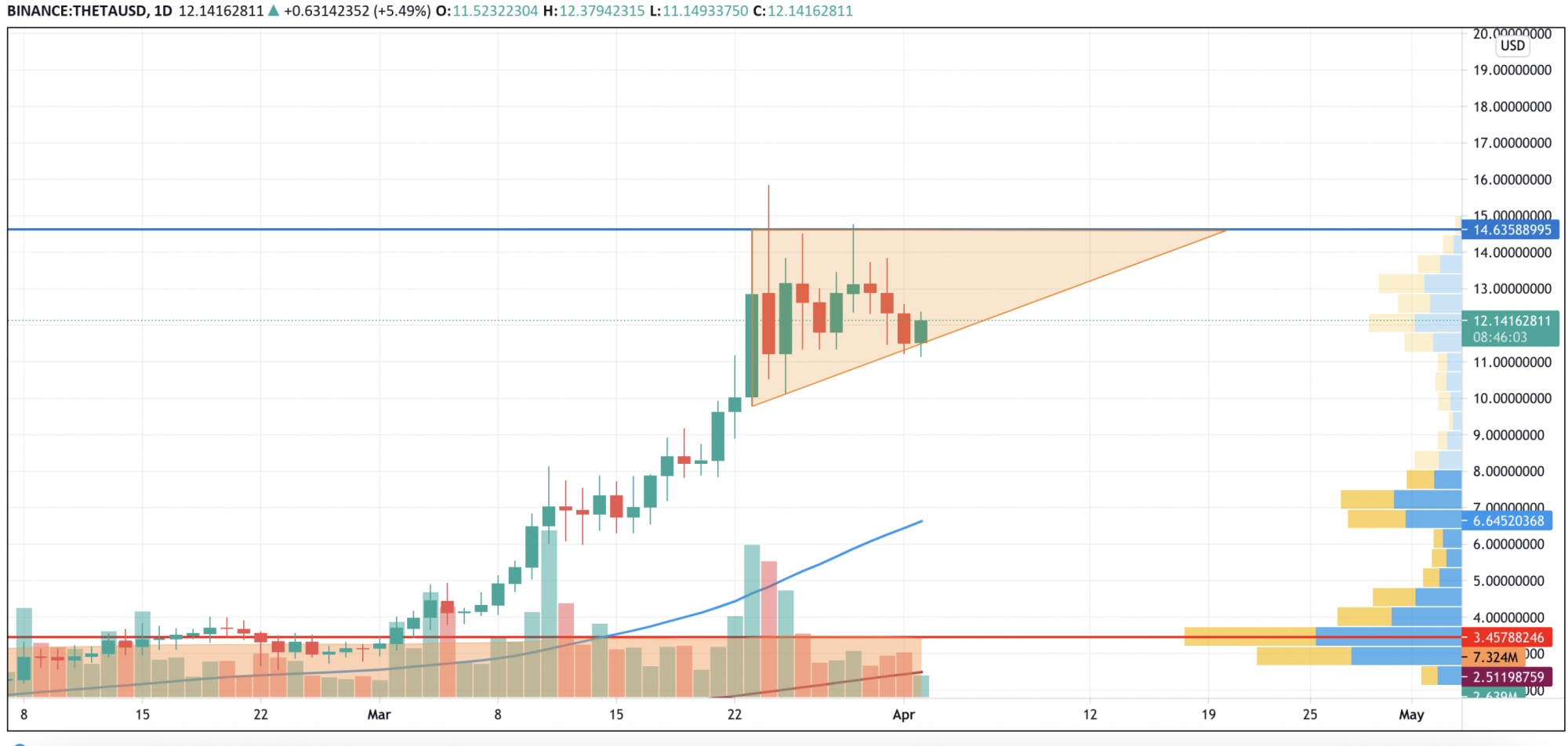 Grafico THETA / USD di TradingView