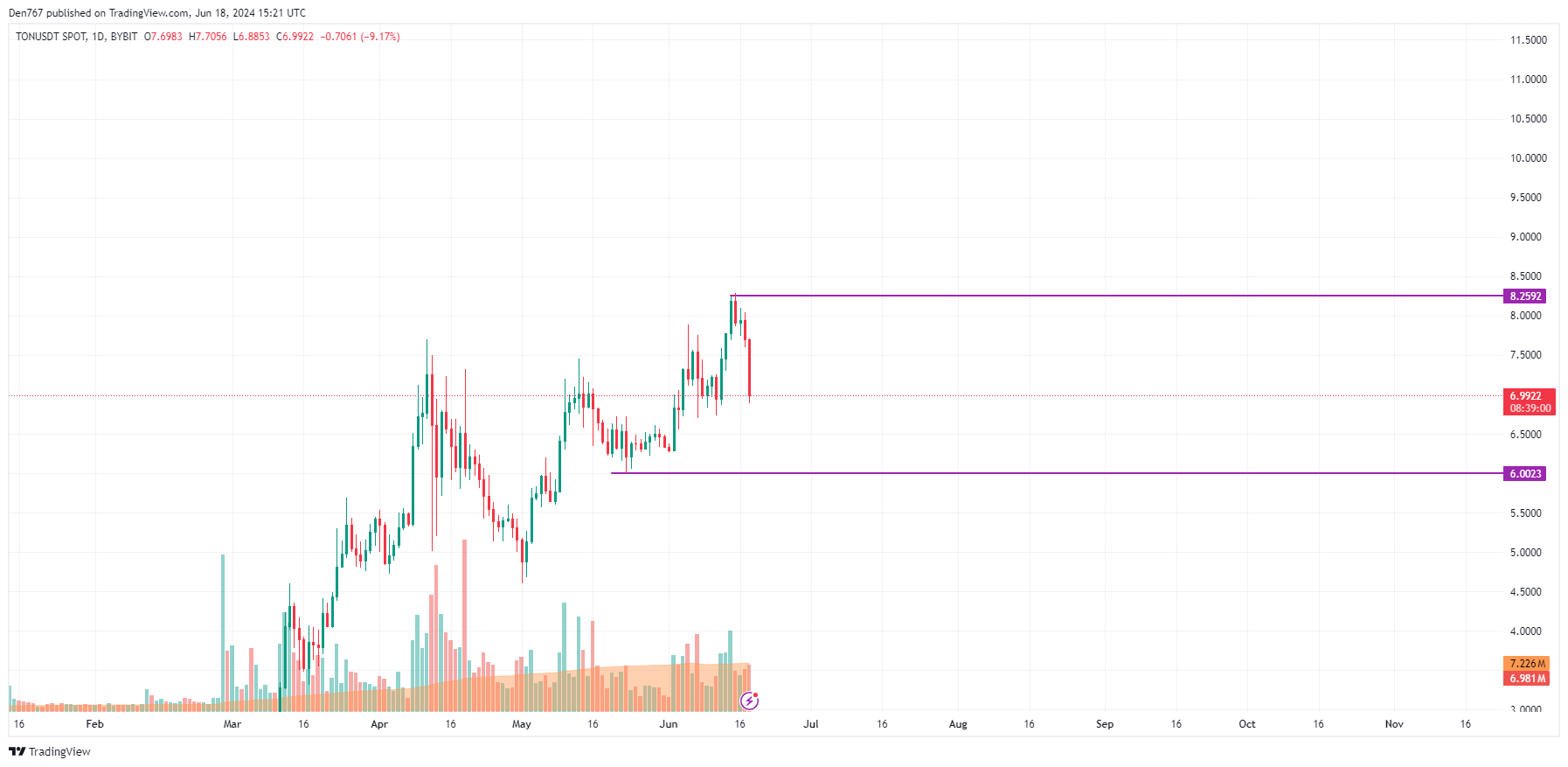 Toncoin (TON) Price Prediction for June 18