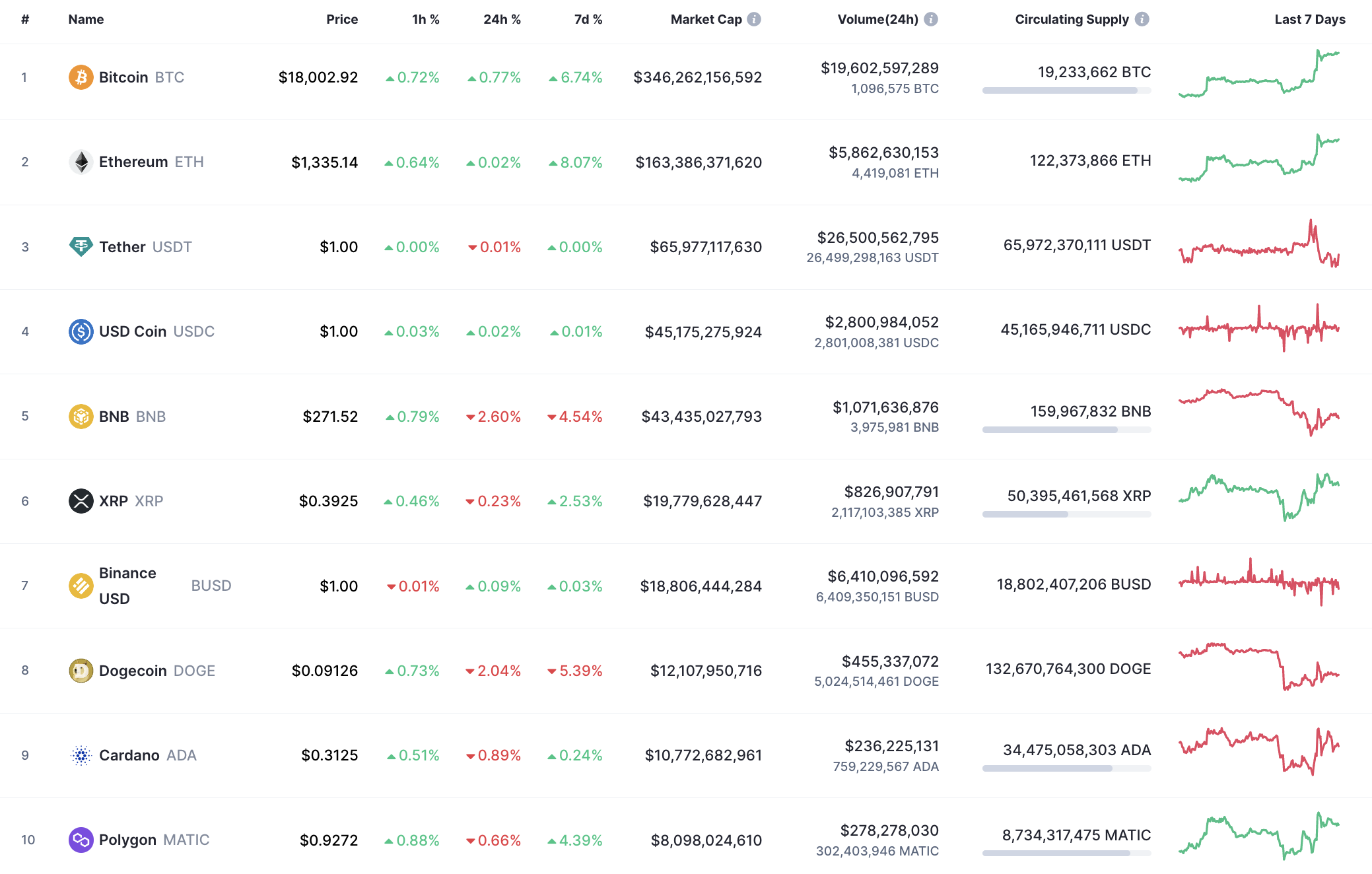 Top 10 coins by CoinMarketCap