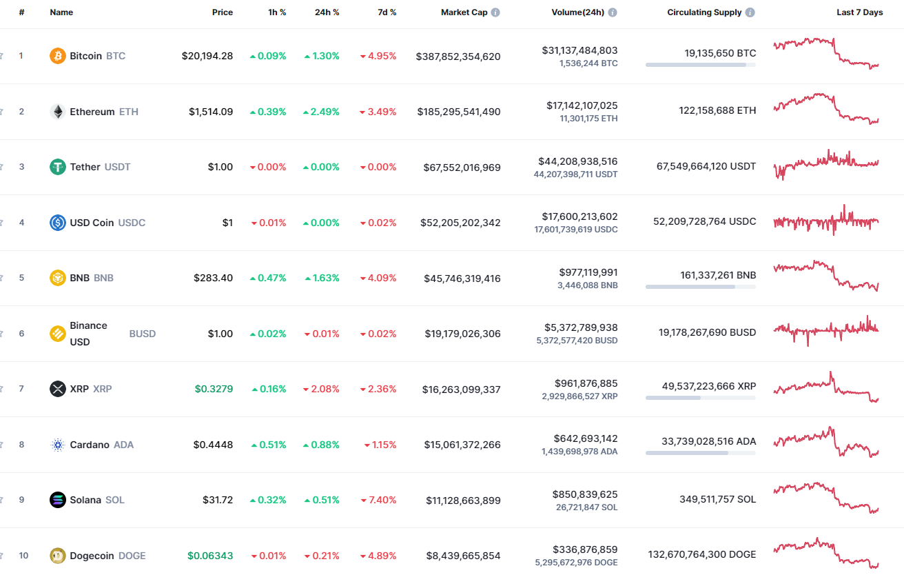 Top Coins by CoinMarketCap