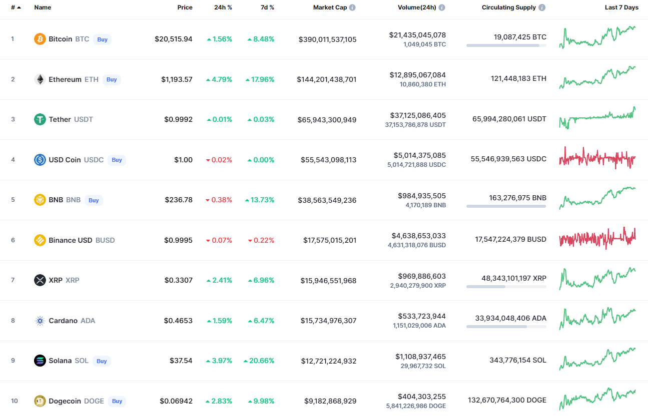 Лучшие монеты по CoinMarketCap