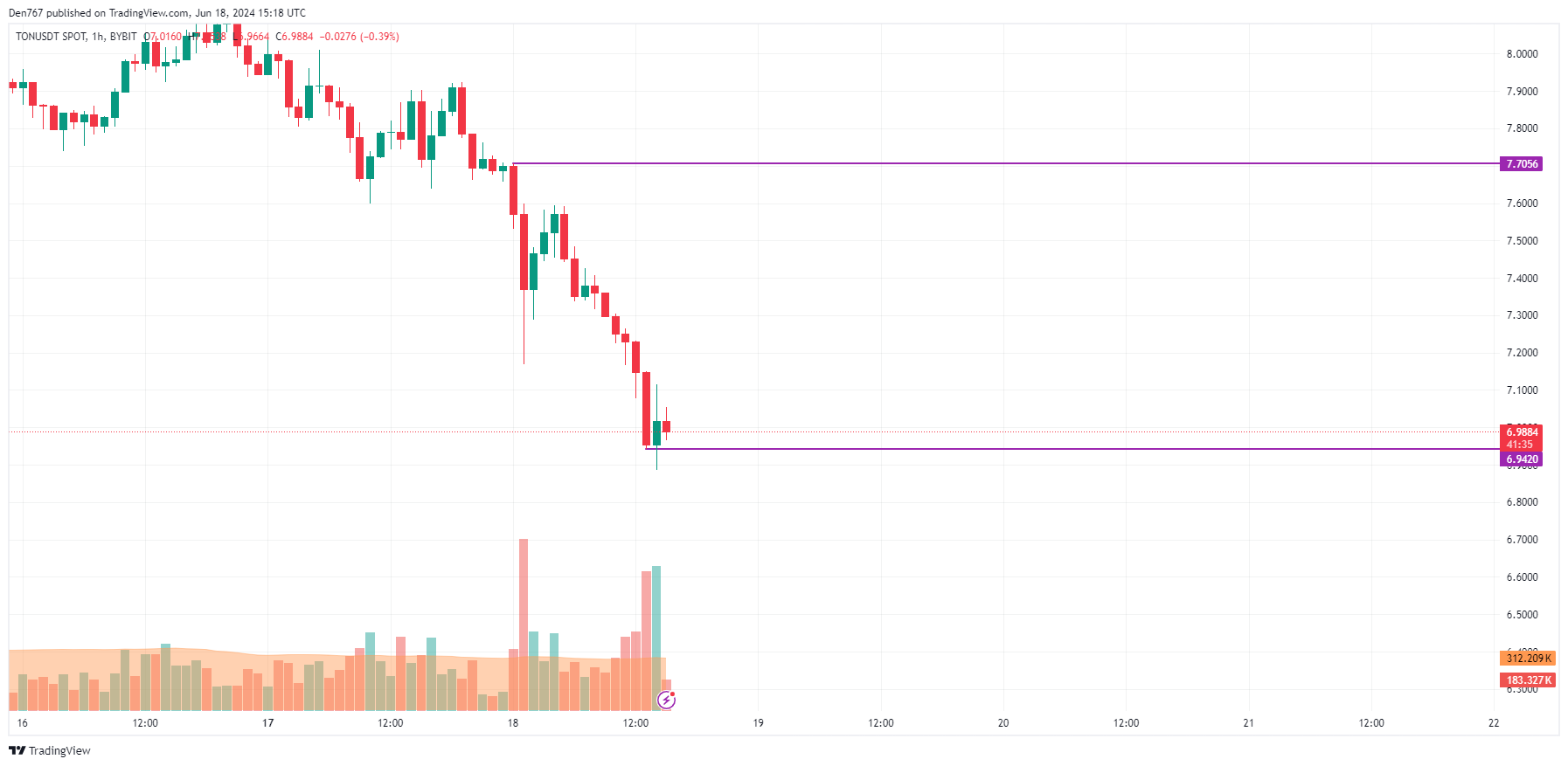 Прогноз цены Toncoin (TON) на 18 июня