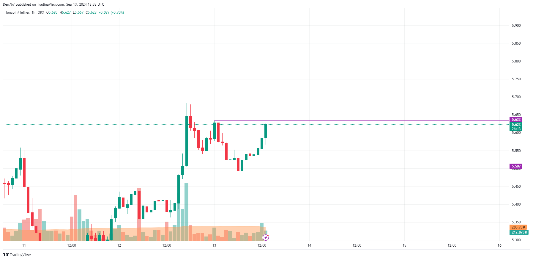 Toncoin (TON) Price Prediction for September 13