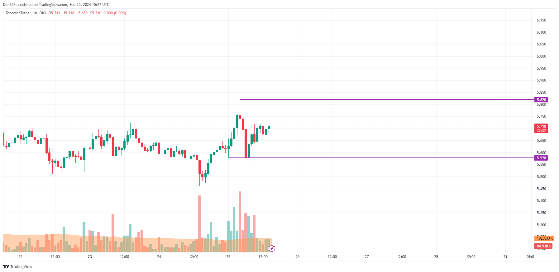 Toncoin (TON) Price Prediction for September 25