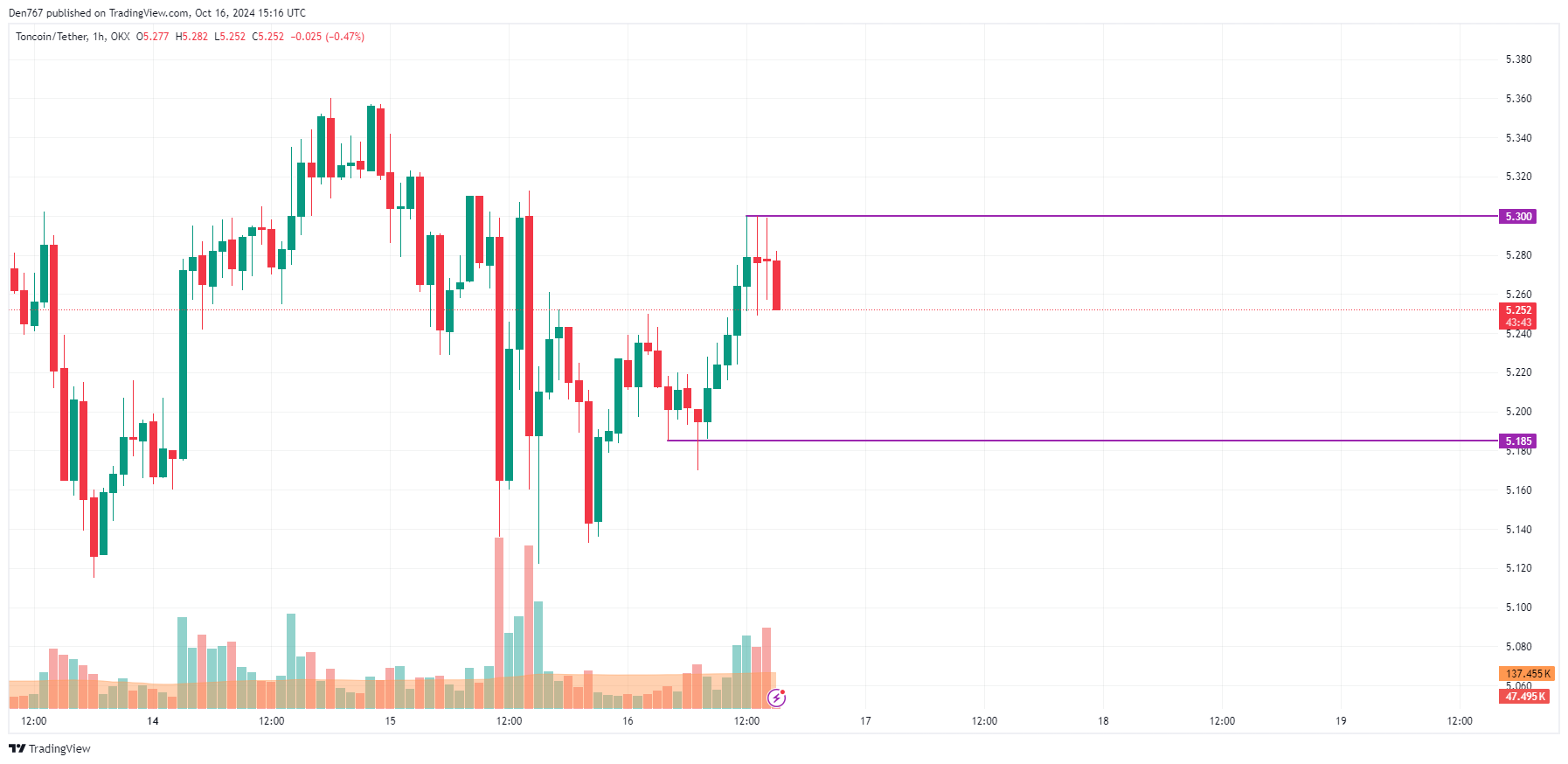 Прогноз цены Toncoin (TON) на 16 октября