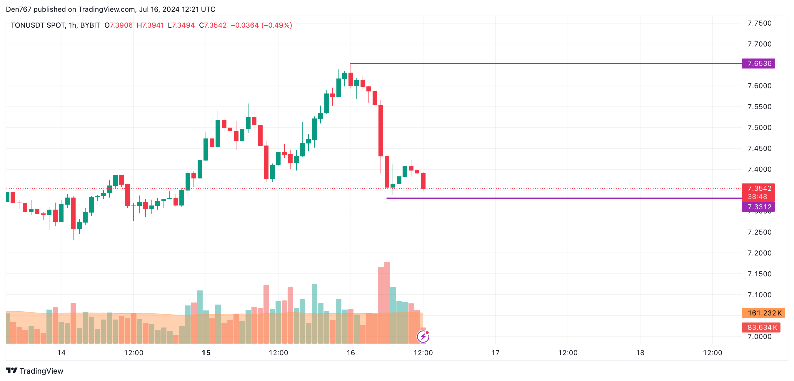 Predicción del precio de Toncoin (TON) para el 16 de julio