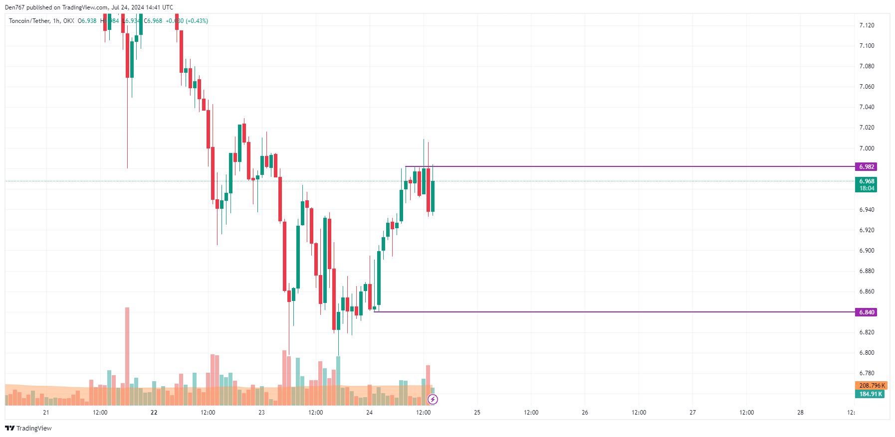 7월 24일 Toncoin (TON) 예측