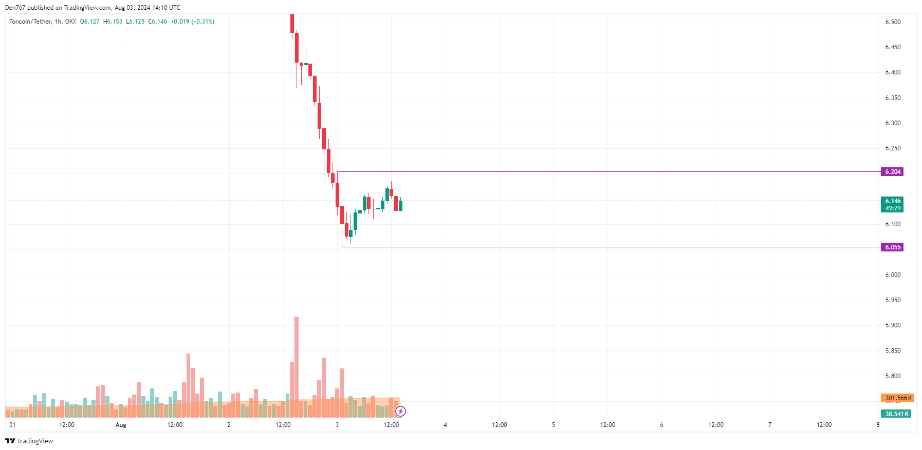 Previsão de Toncoin (TON) para 3 de agosto