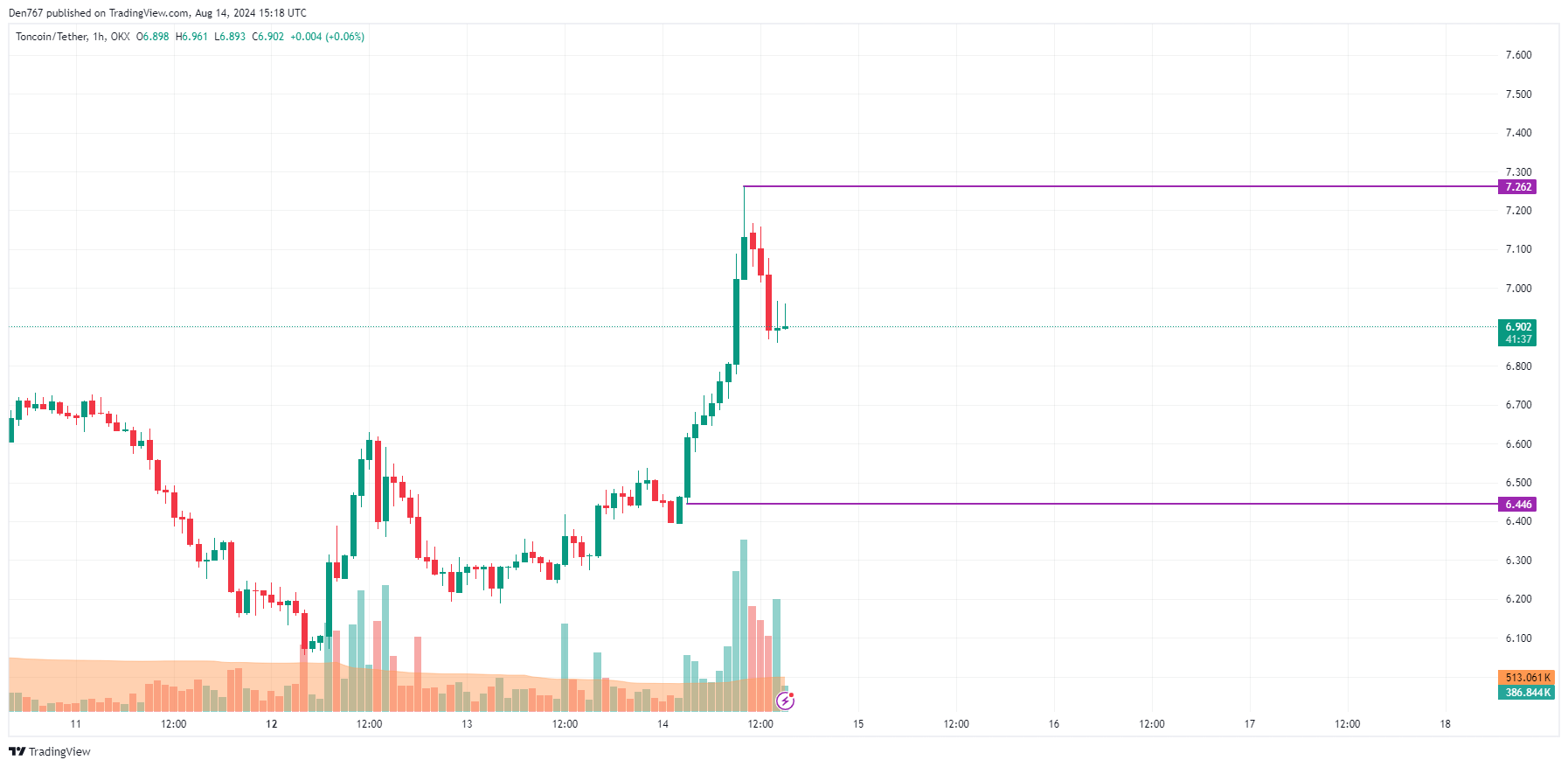 Predicción Toncoin (TON) para el 14 de agosto