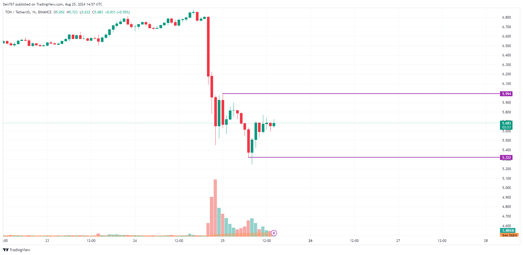 Previsão de Toncoin (TON) para 25 de agosto