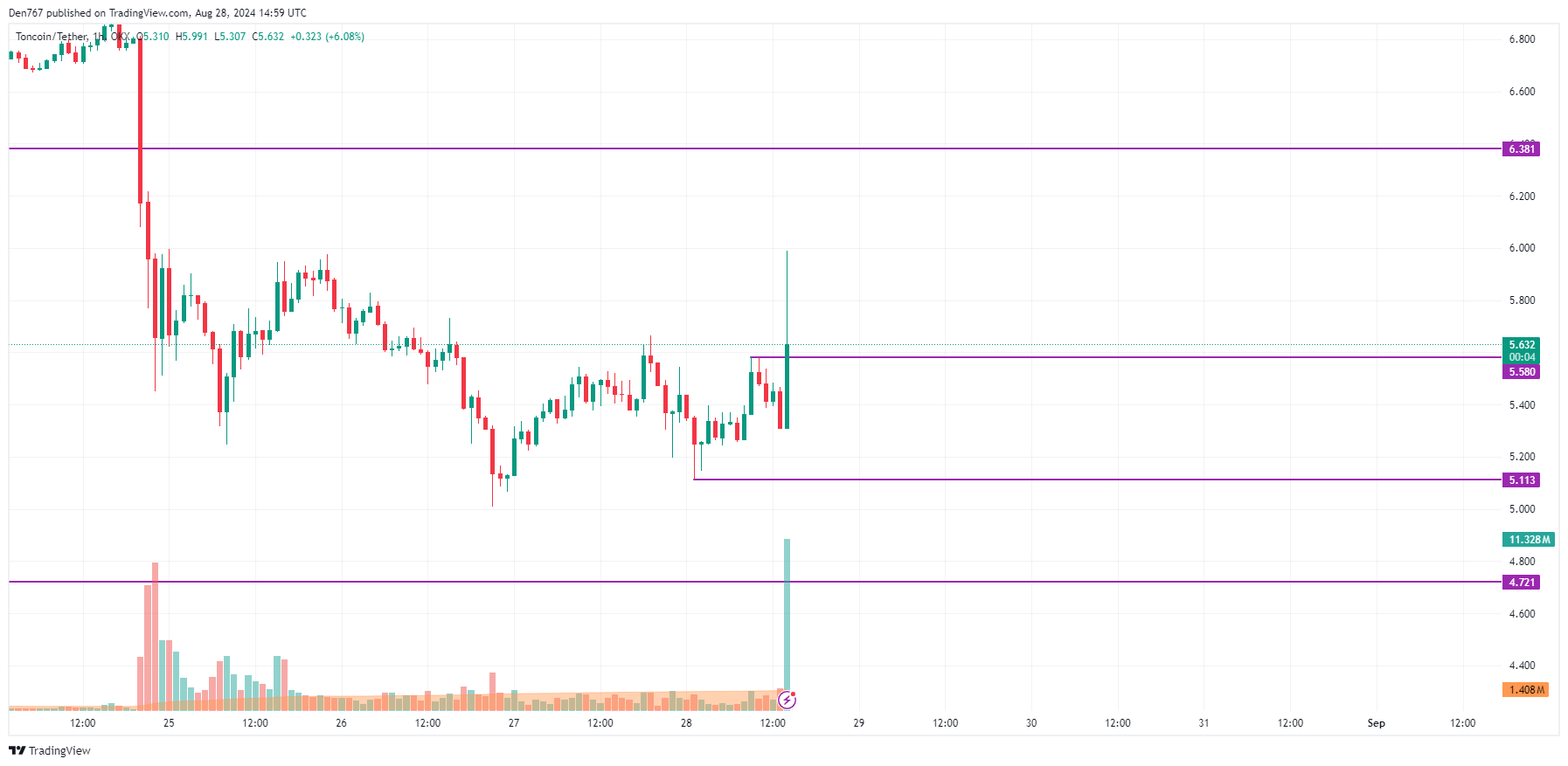 Toncoin (TON) Prediction for August 28