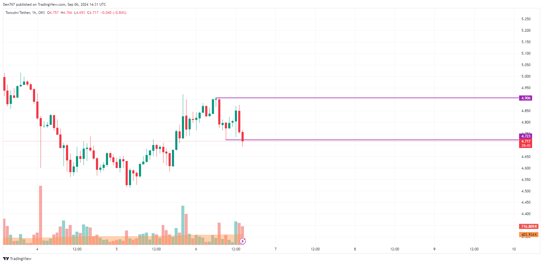 9월 6일의 Toncoin (TON) 예측