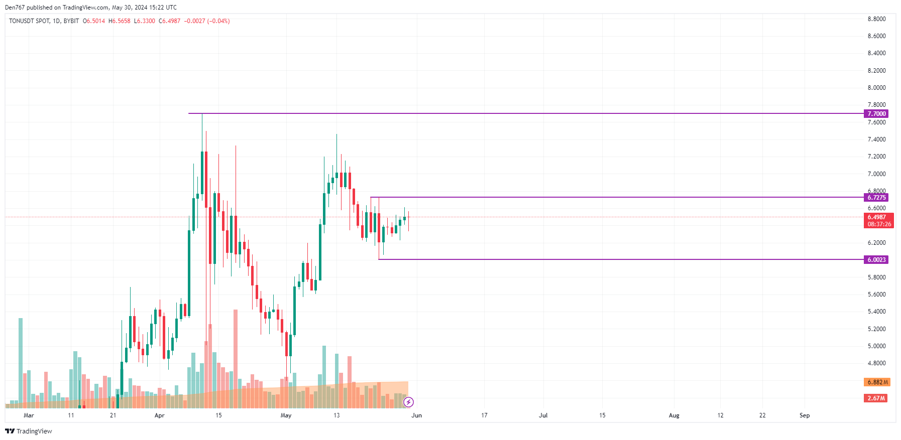 TON Daily Chart