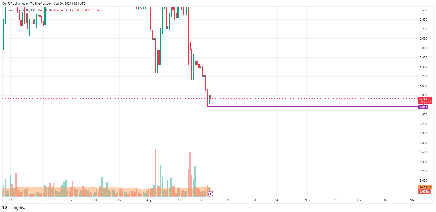 9월 6일의 Toncoin (TON) 예측