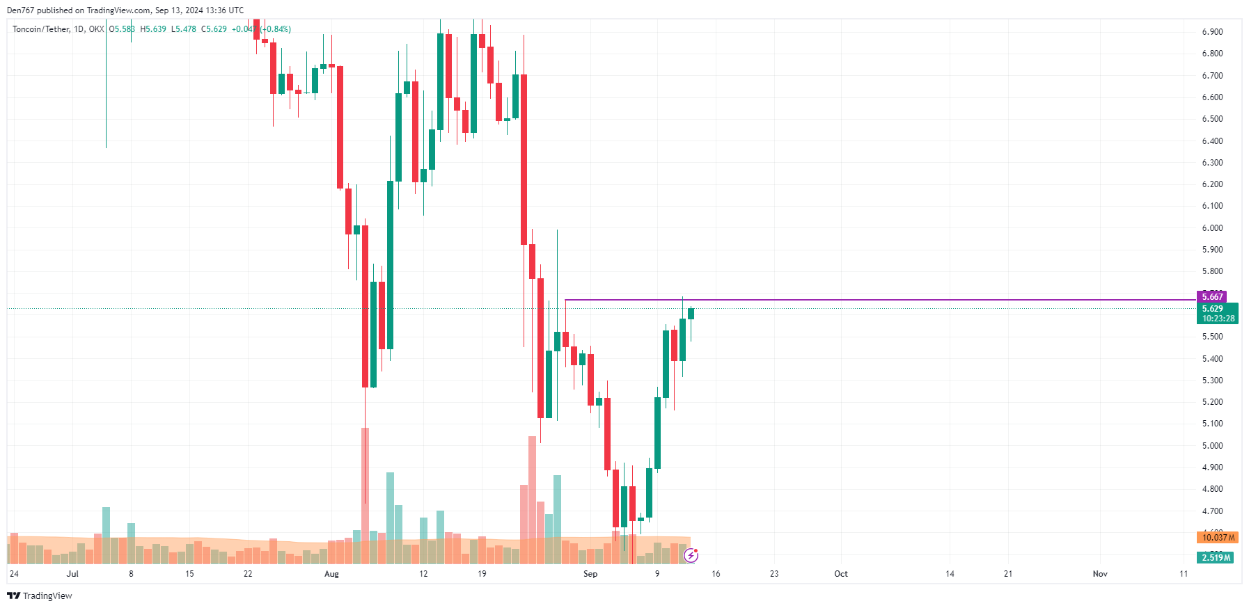 Previsão de preço do Toncoin (TON) para 13 de setembro