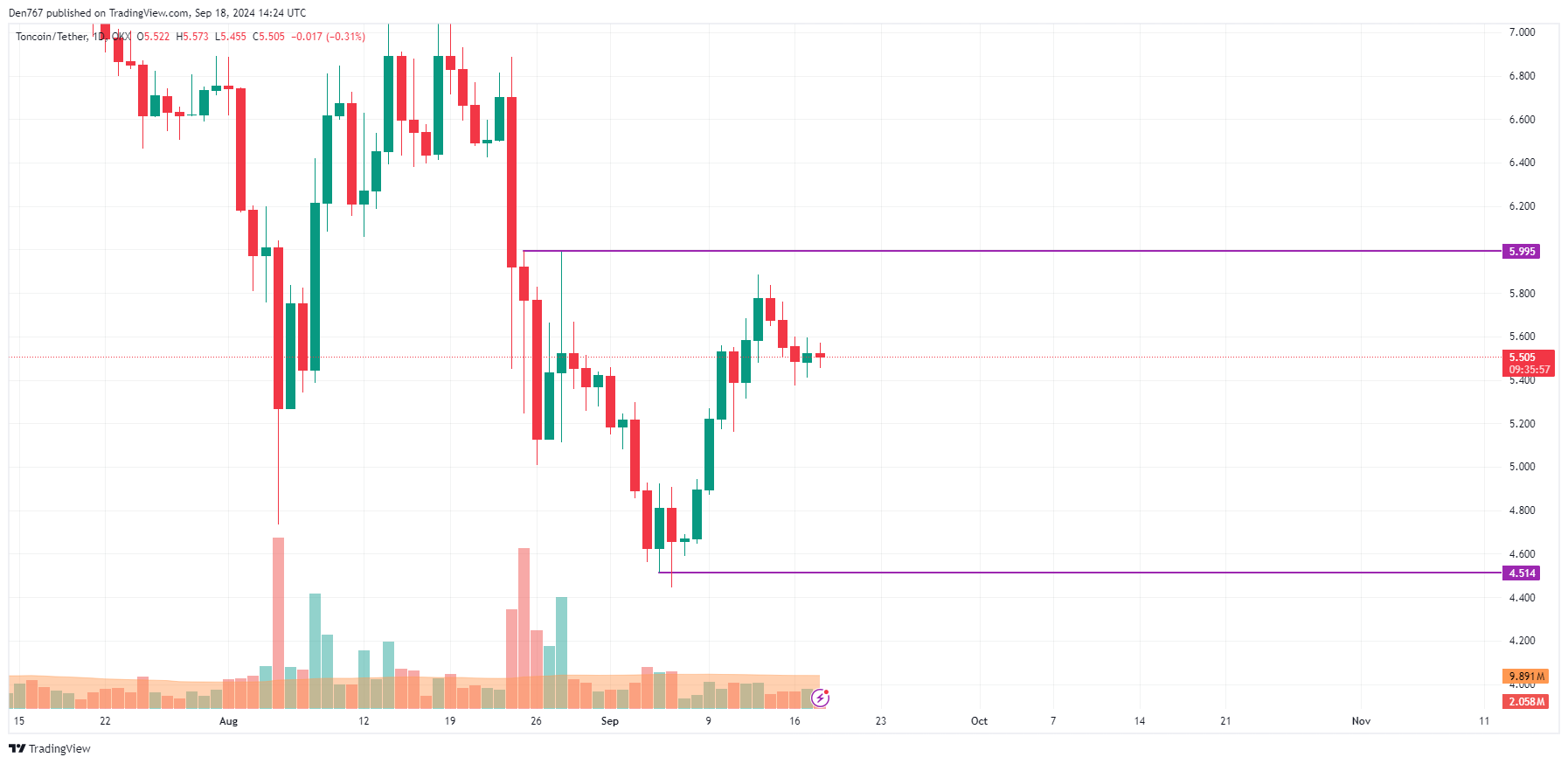 Toncoin (TON) Price Prediction for September 18