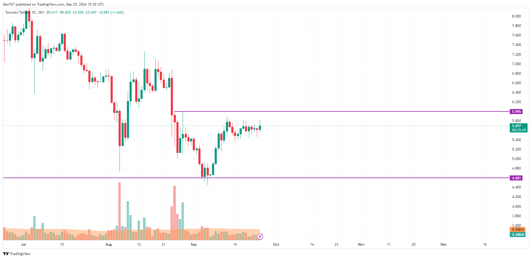 Прогноз цены Toncoin (TON) на 25 сентября