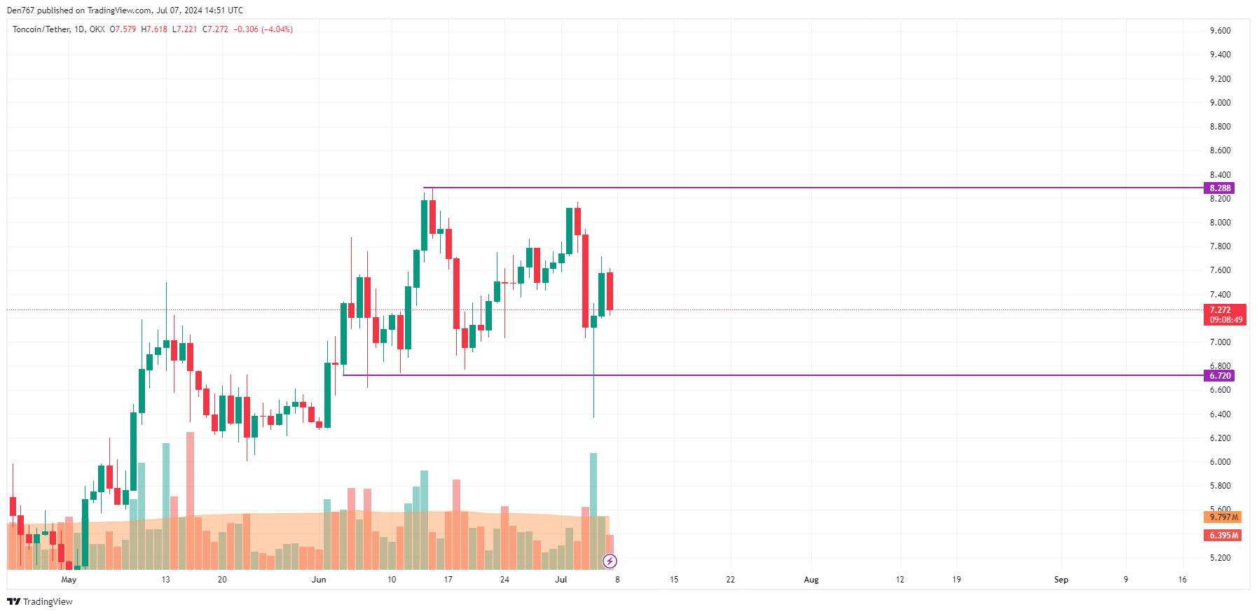 Toncoin (TON) Price Prediction for July 7