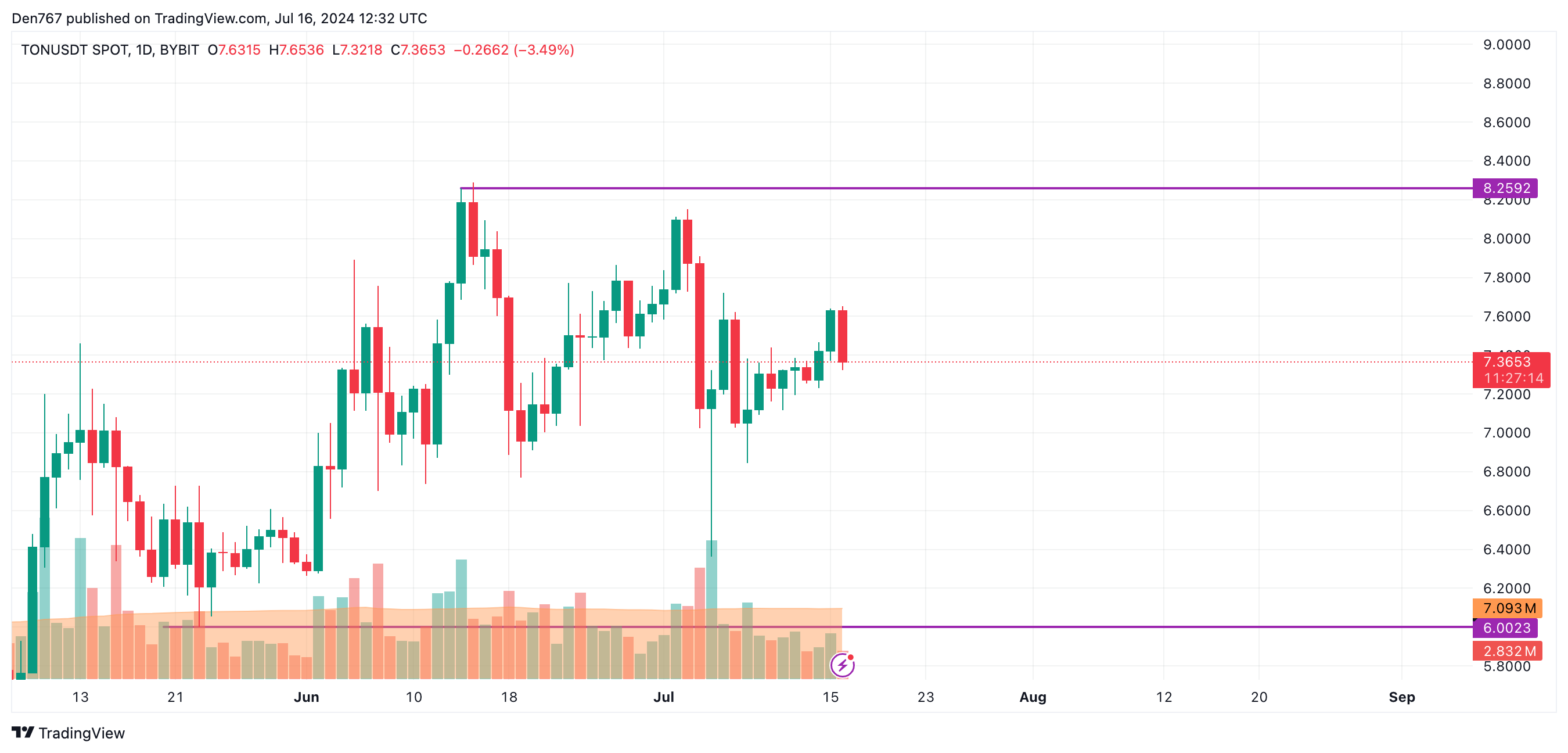 Previsão de preço do Toncoin (TON) para 16 de julho