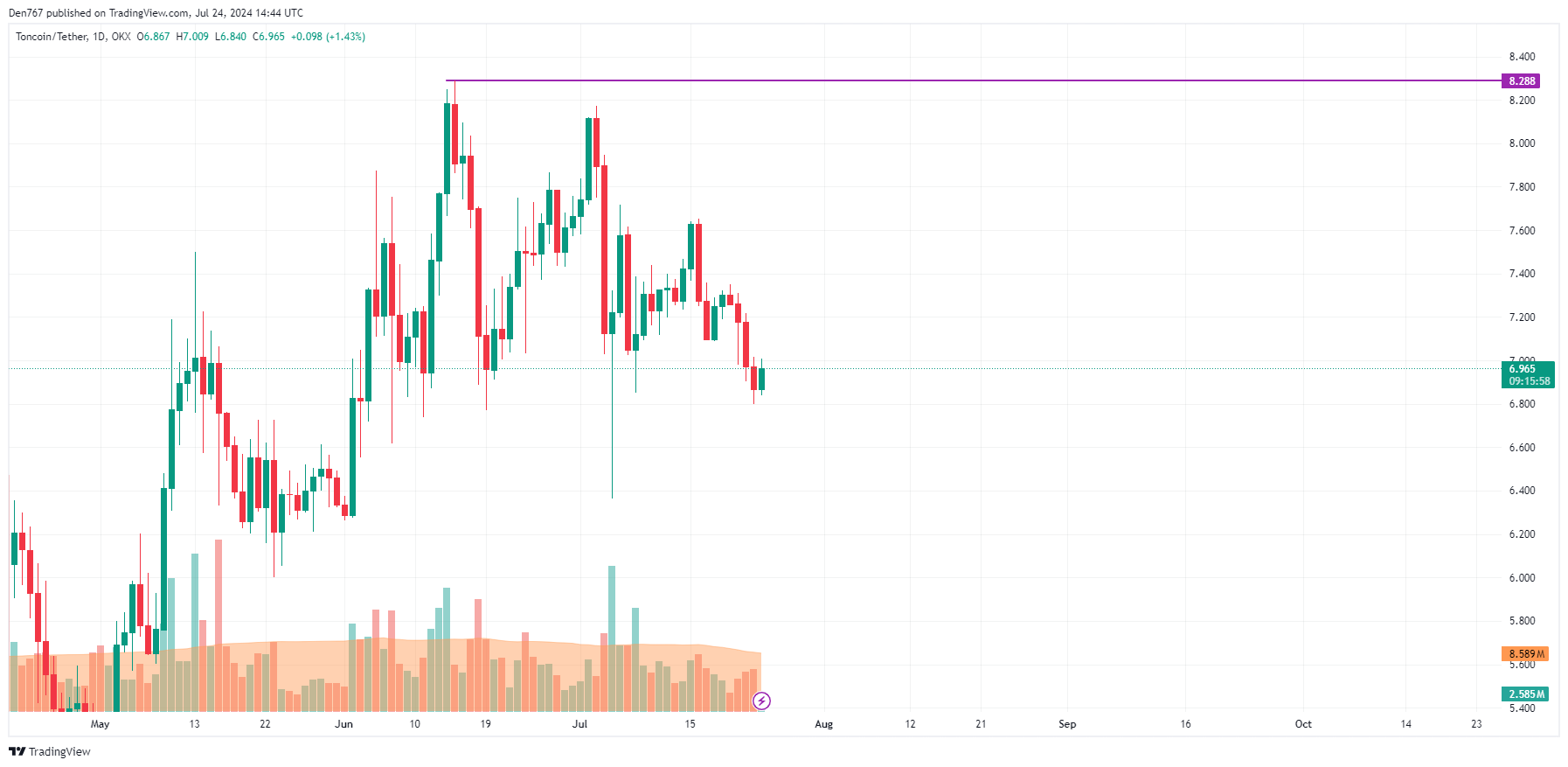 Toncoin (TON) Prediction for July 24