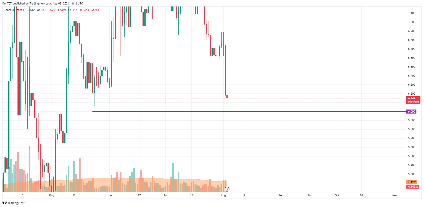 8월 3일 Toncoin (TON) 예측